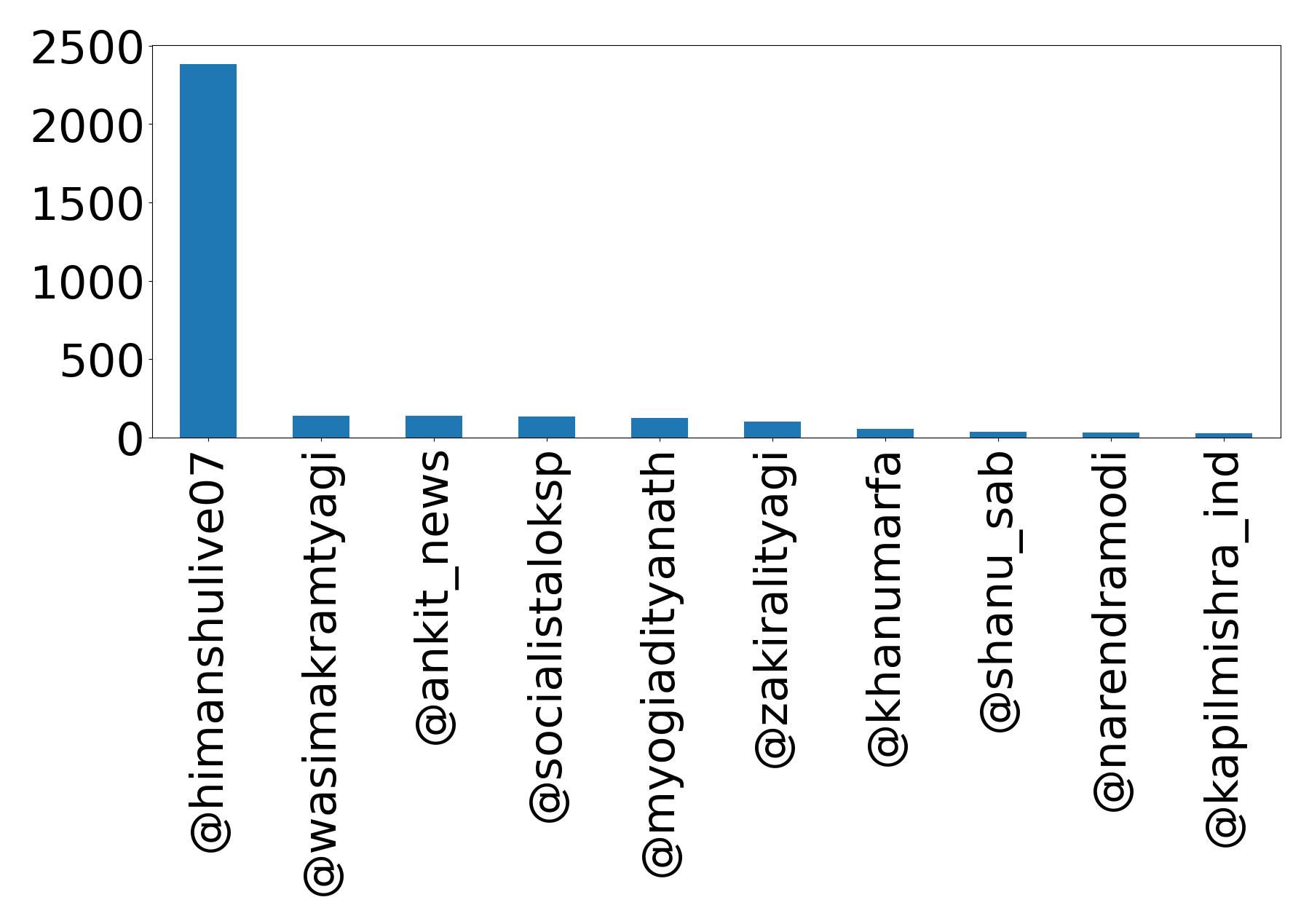 Top mention