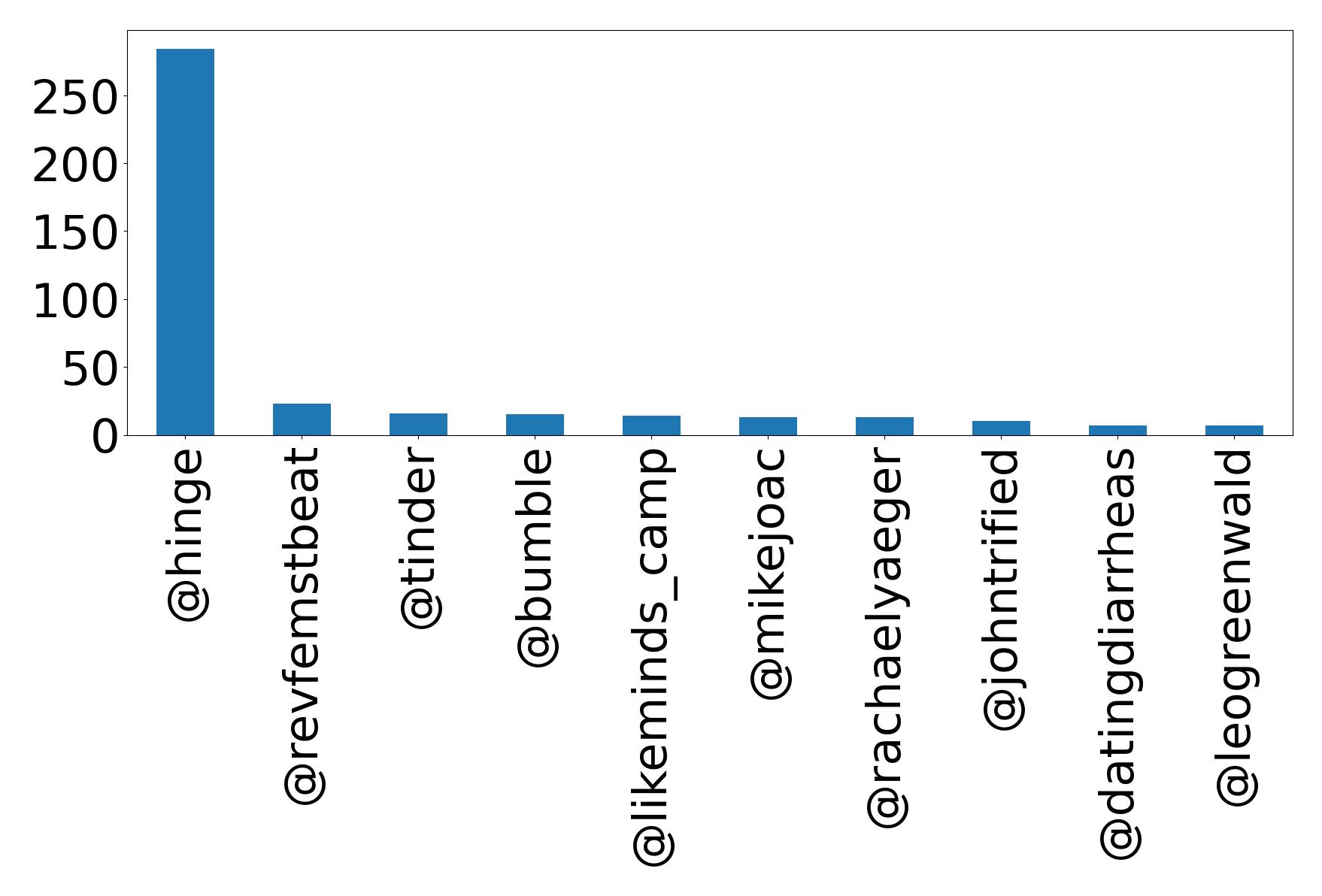 Top mentions