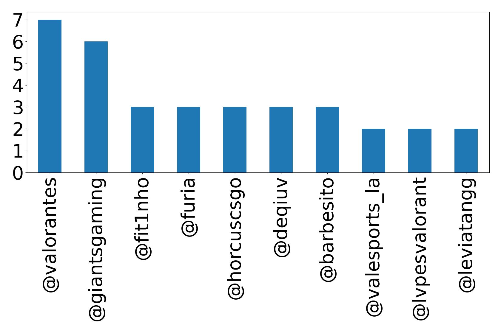 Top mentions