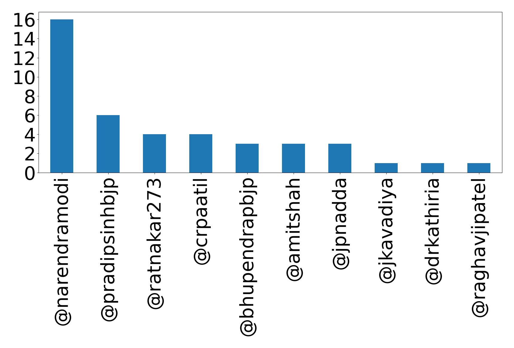 Top mentions
