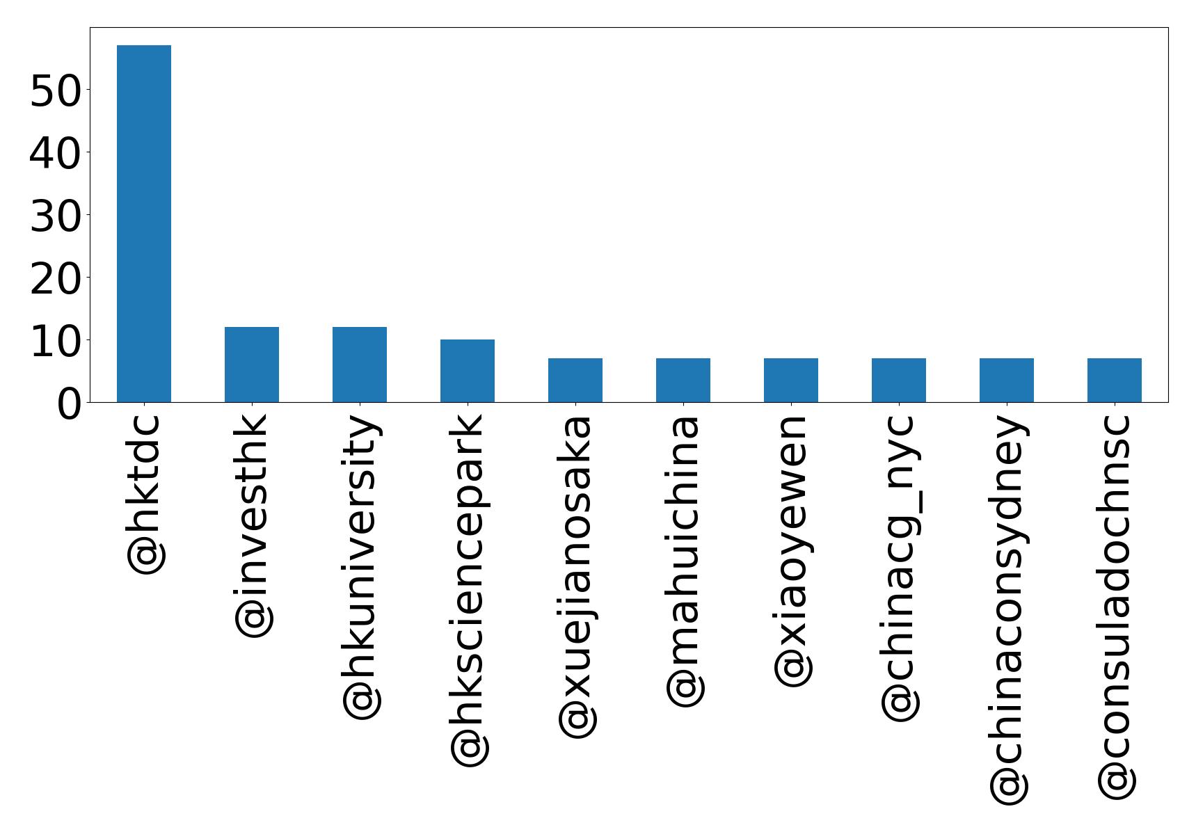 Top mentions