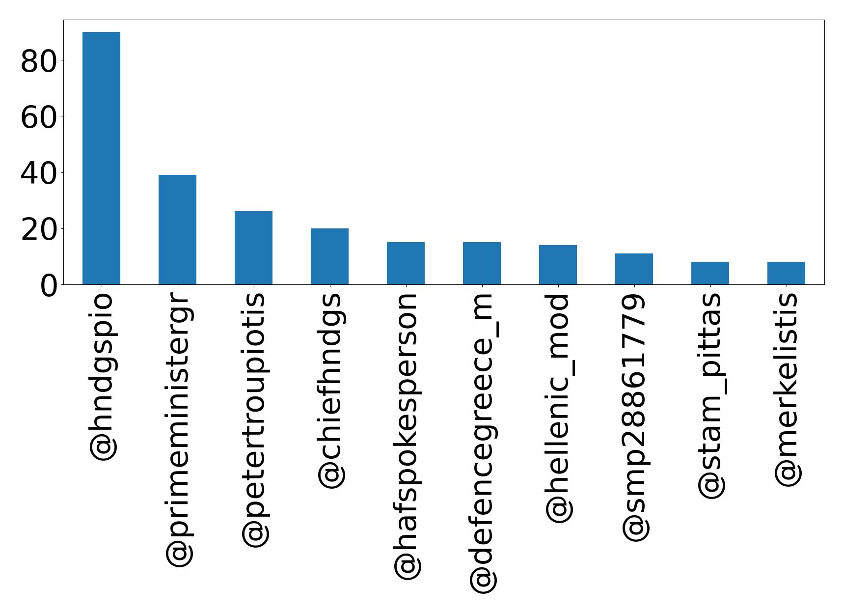Top mention