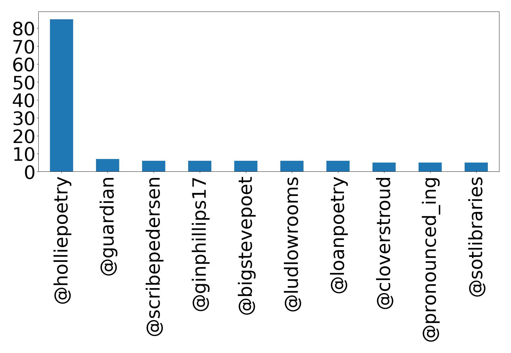 Top mentions