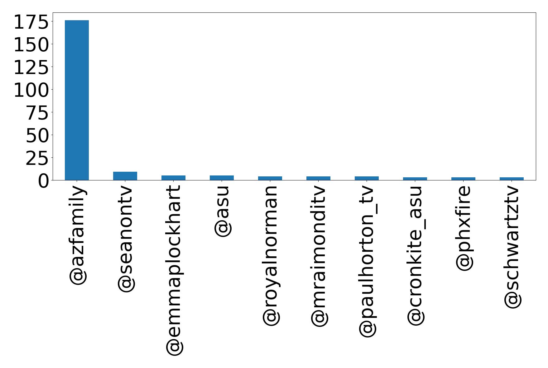 Top mentions