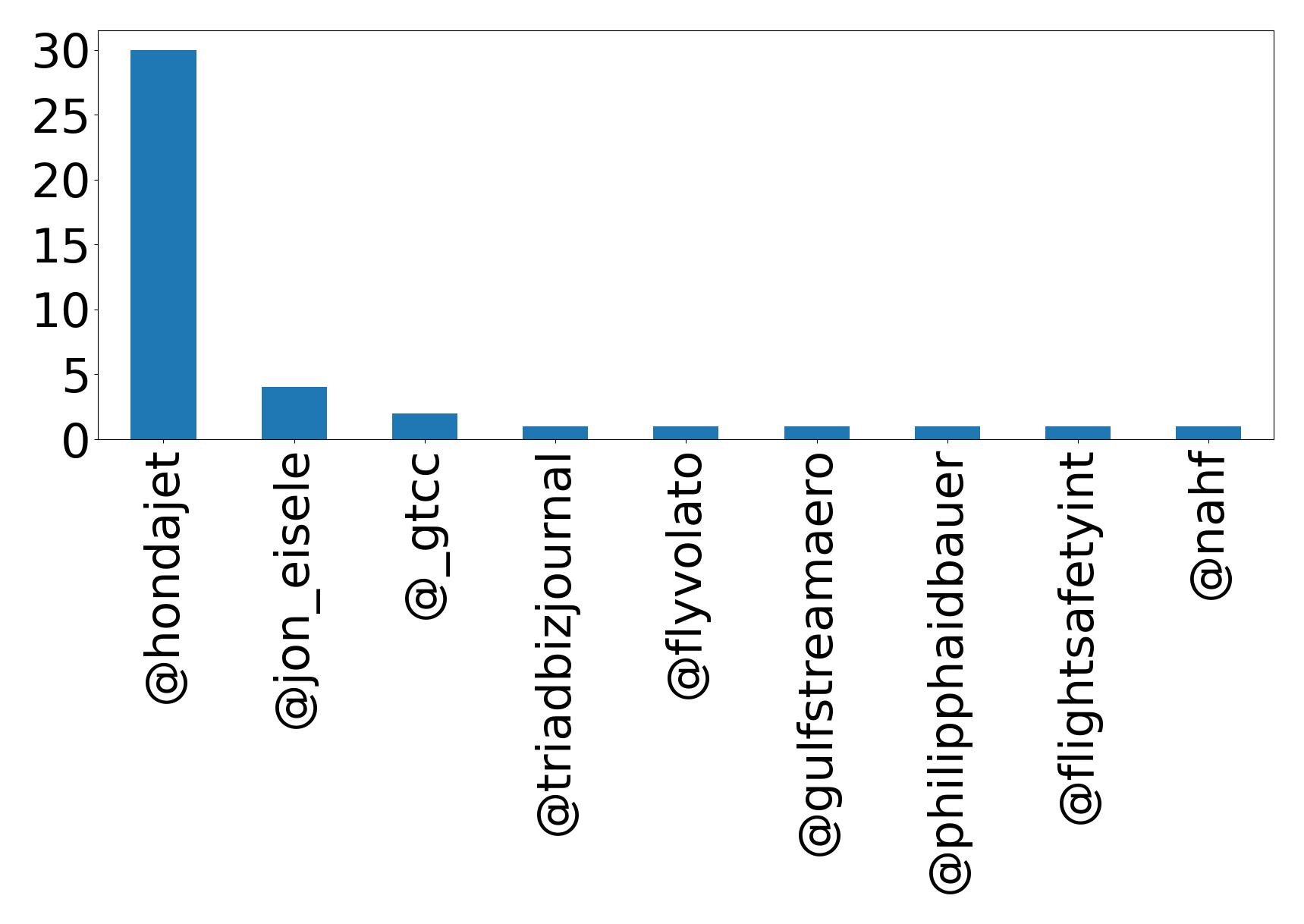 Top mentions