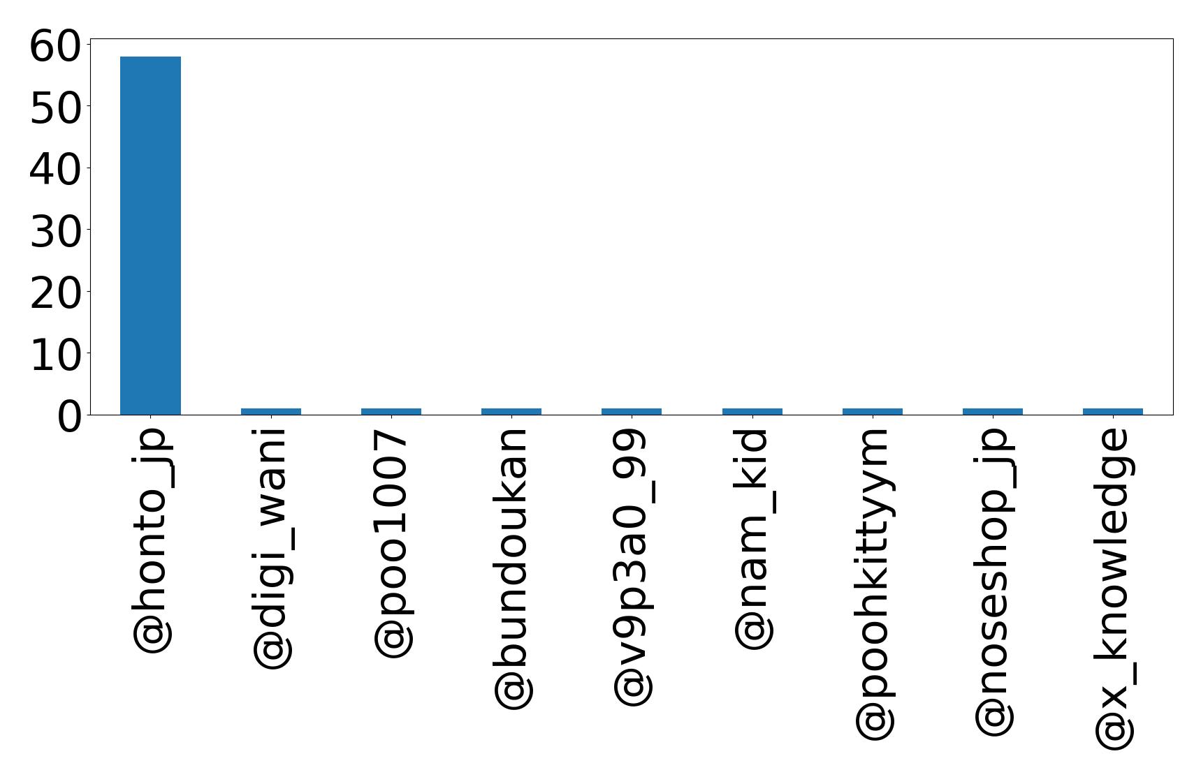 أهم الإشارات