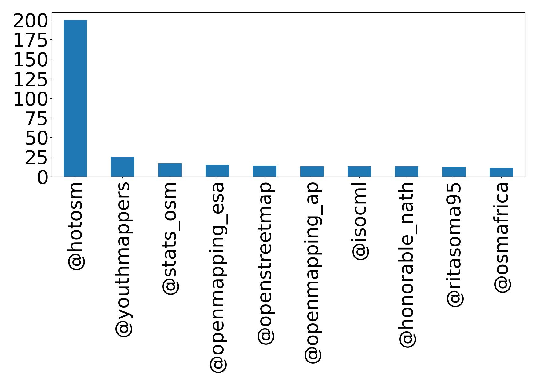 Top mentions