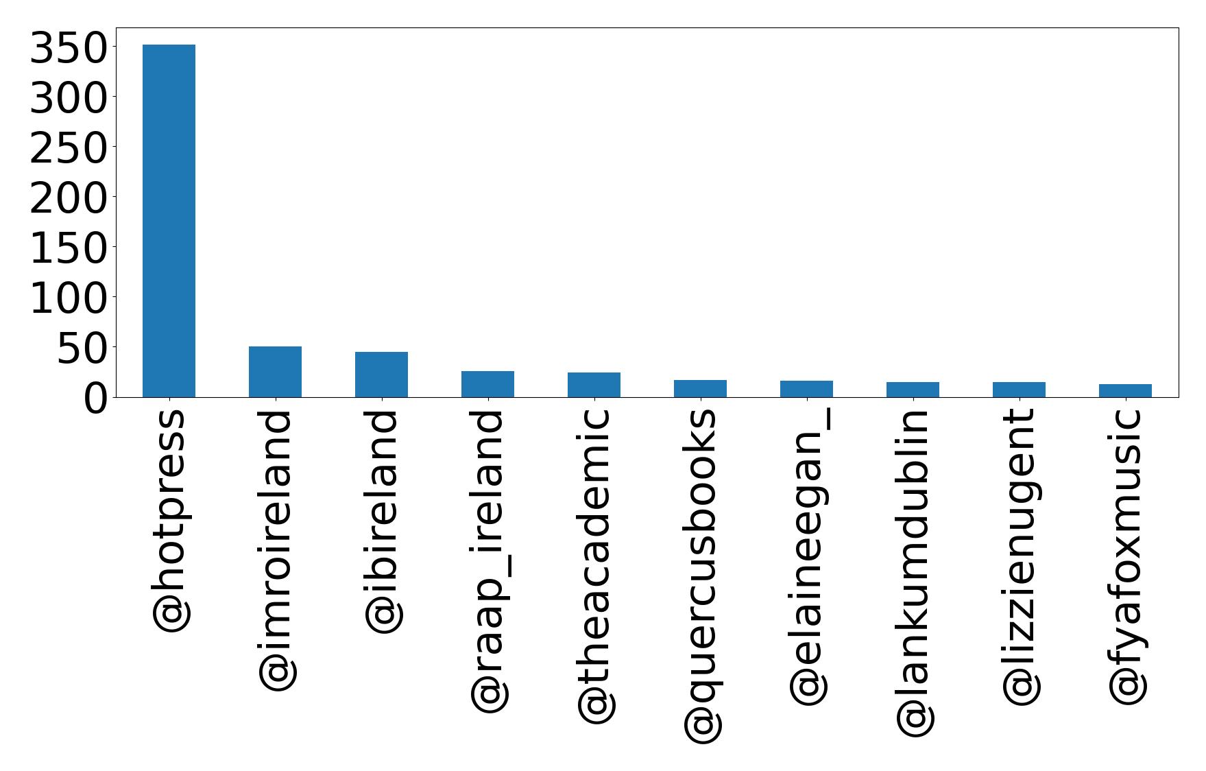 Top mentions