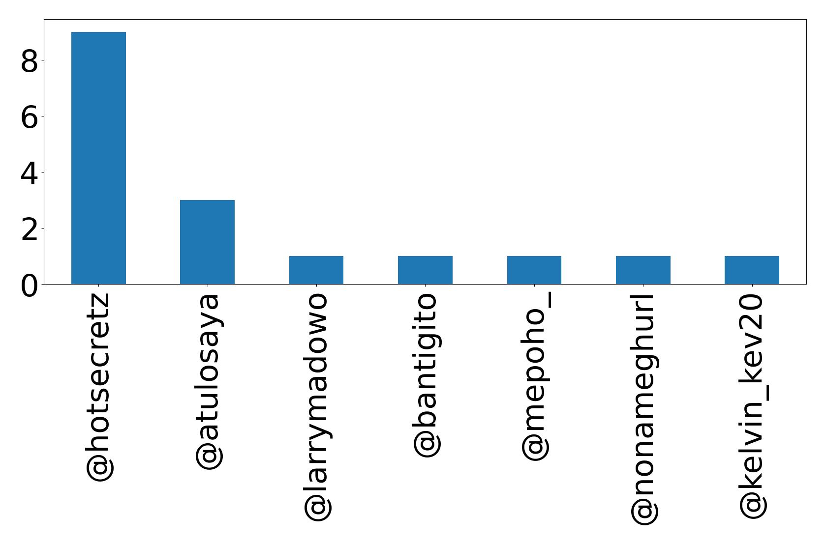 Top mention