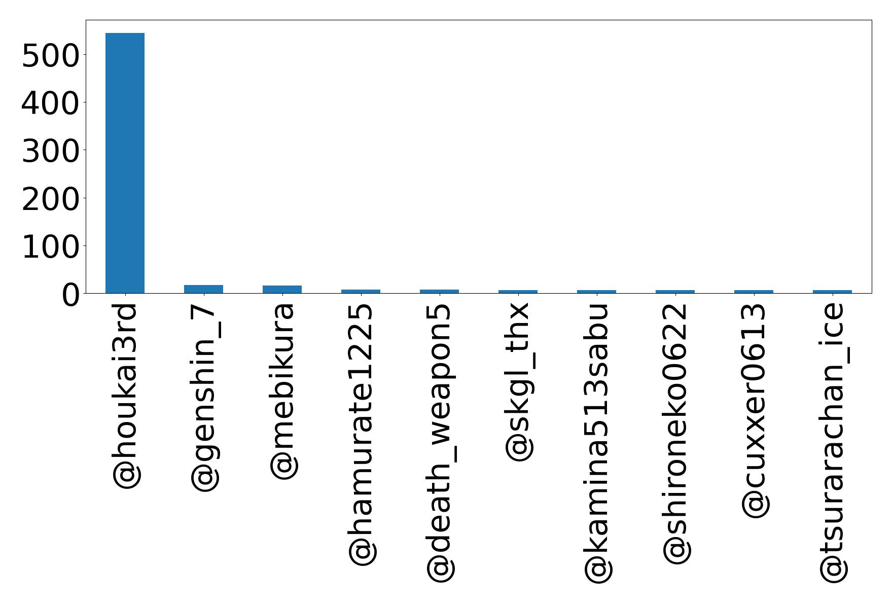 Top mentions