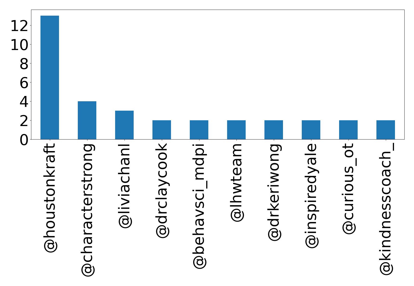 Top mention