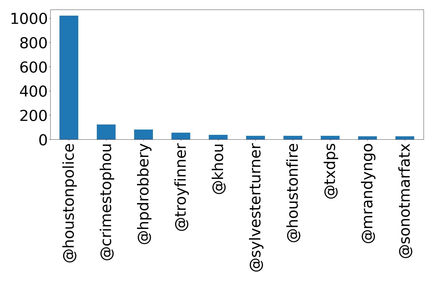Top mentions