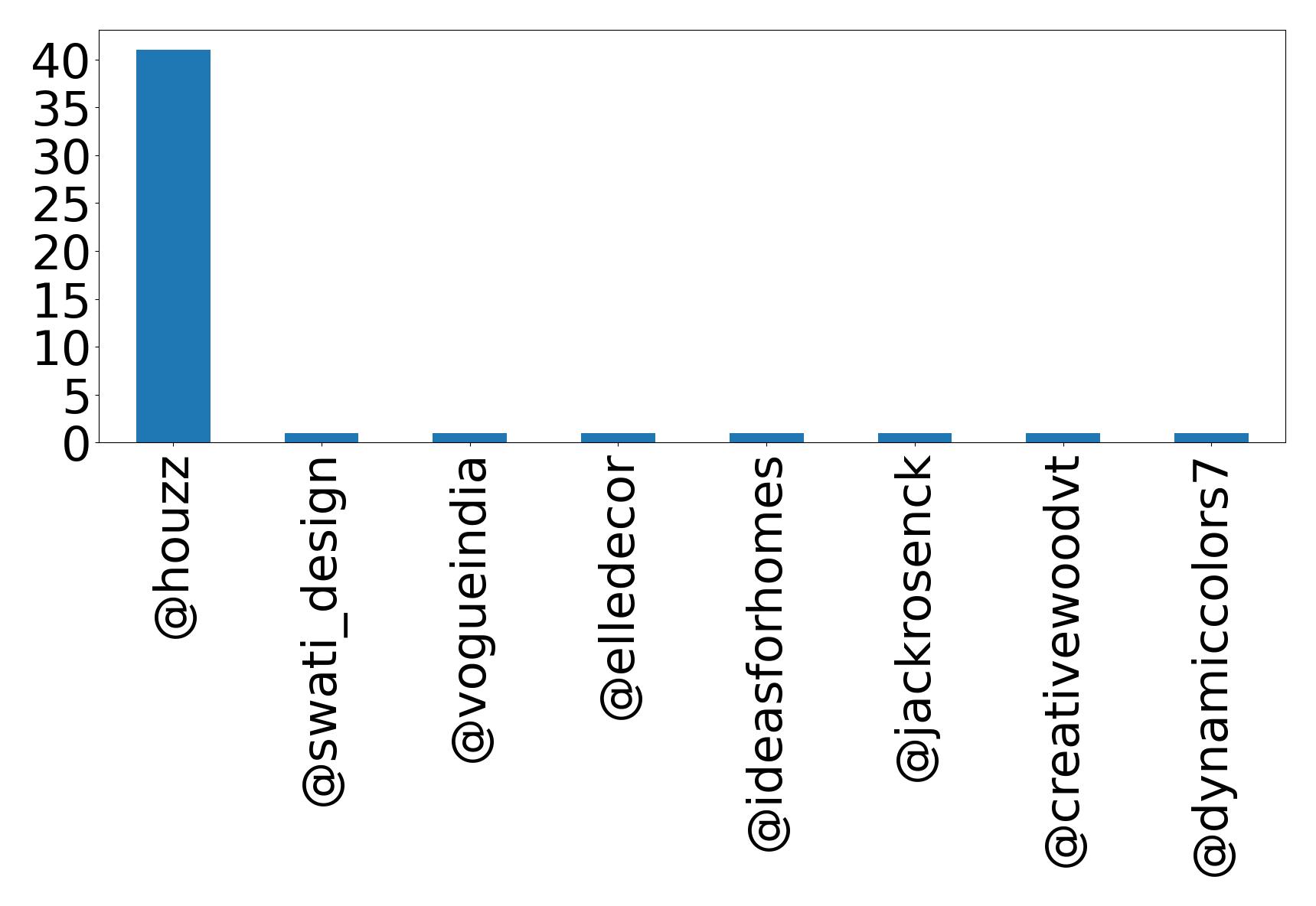 Top mentions