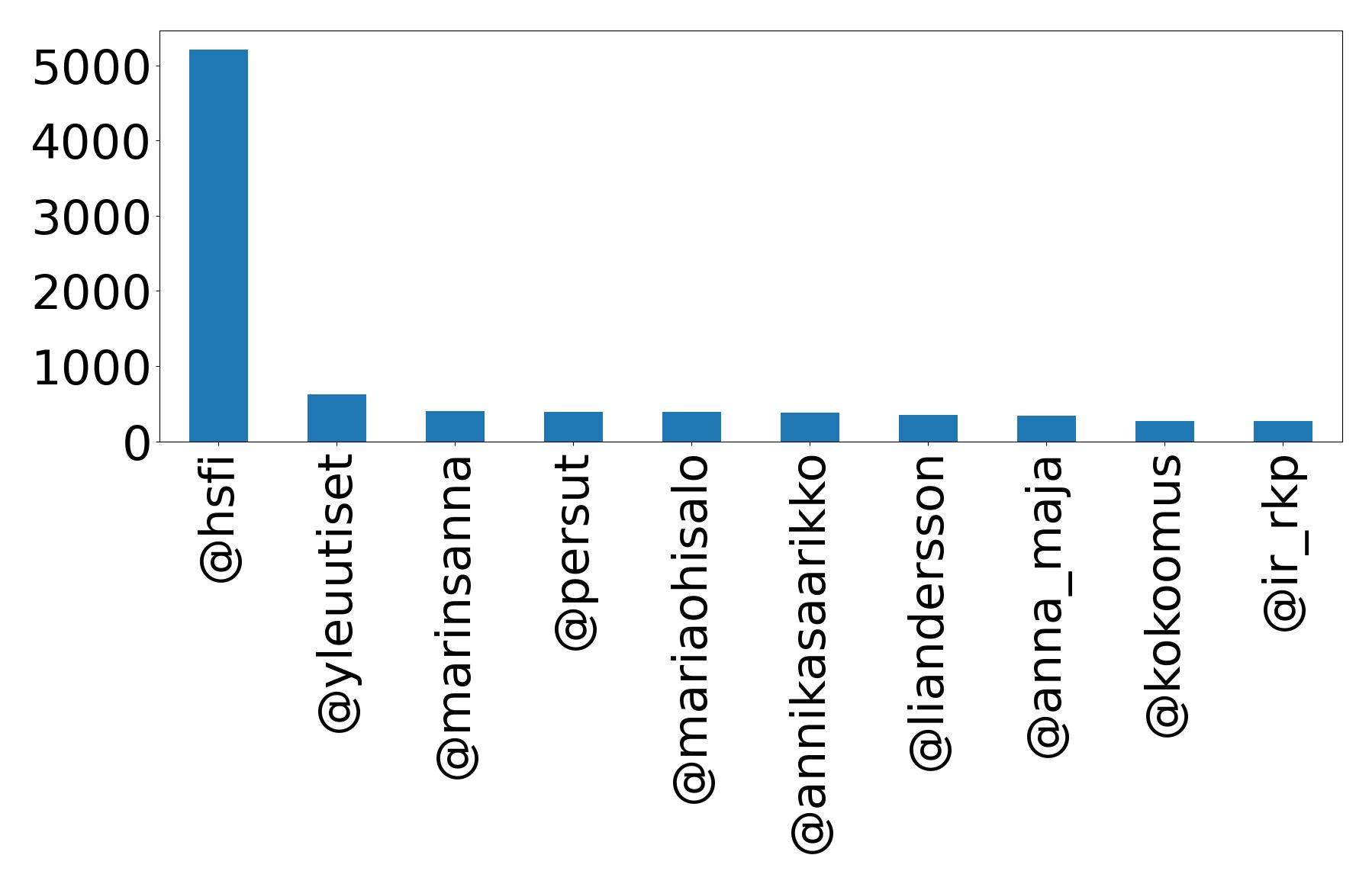 Top mentions