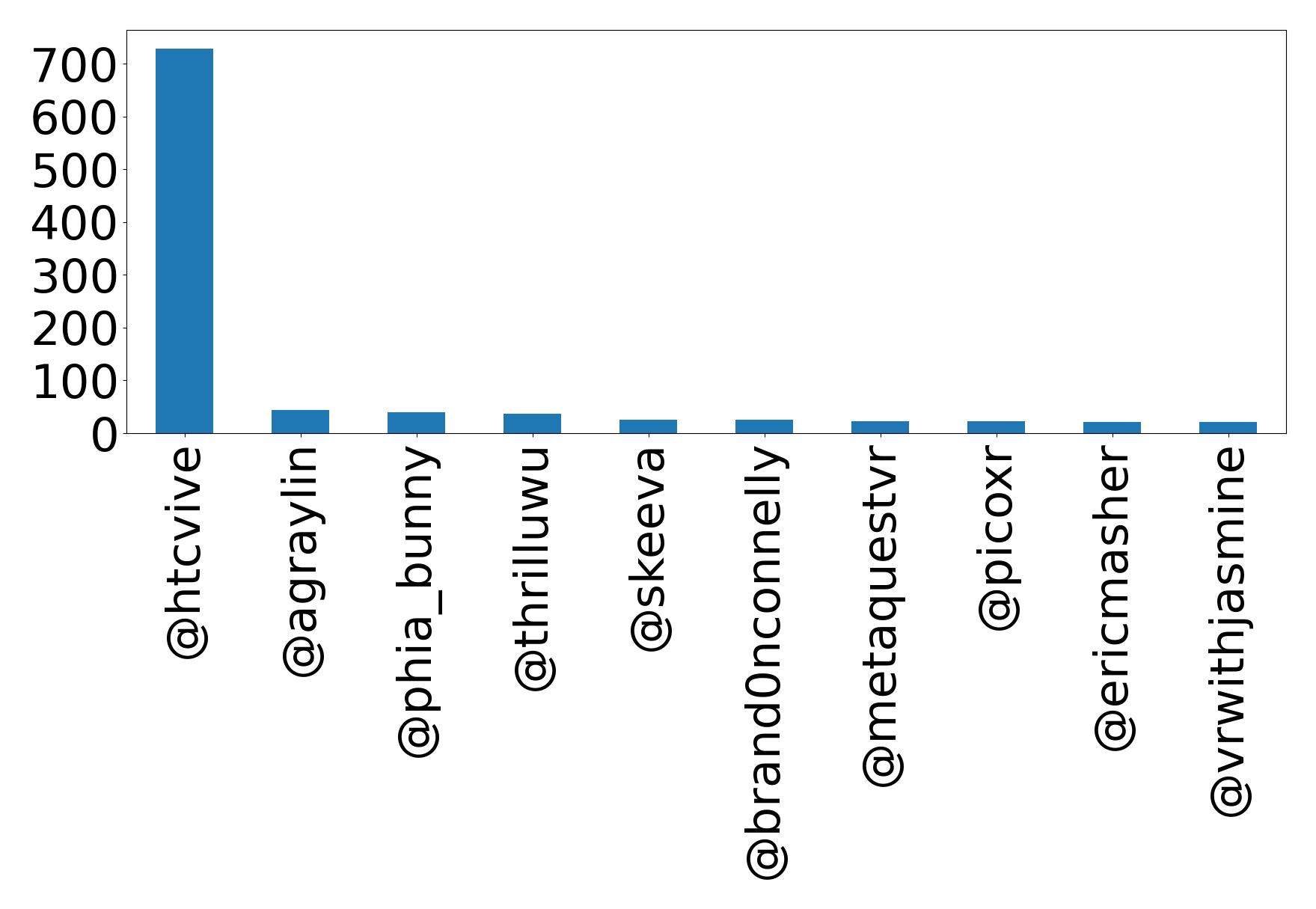 Top mentions