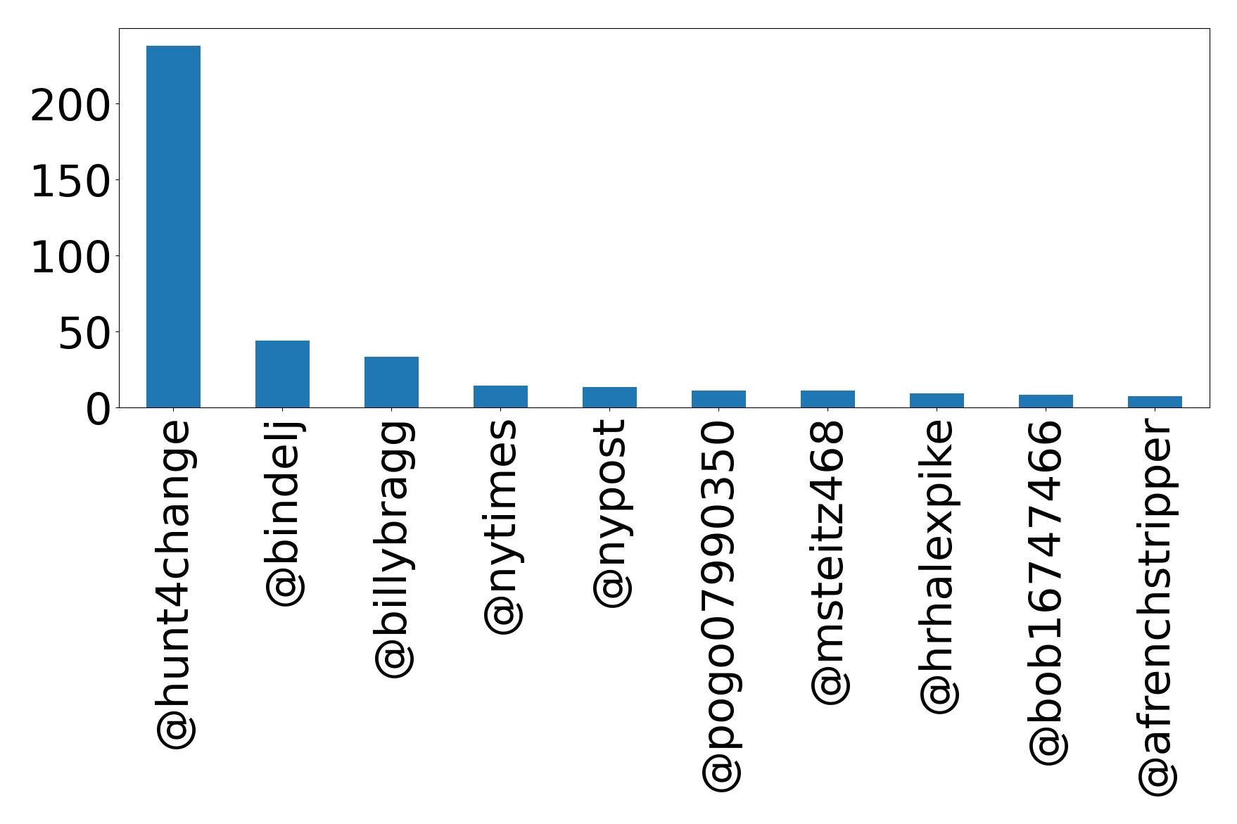 Top mention