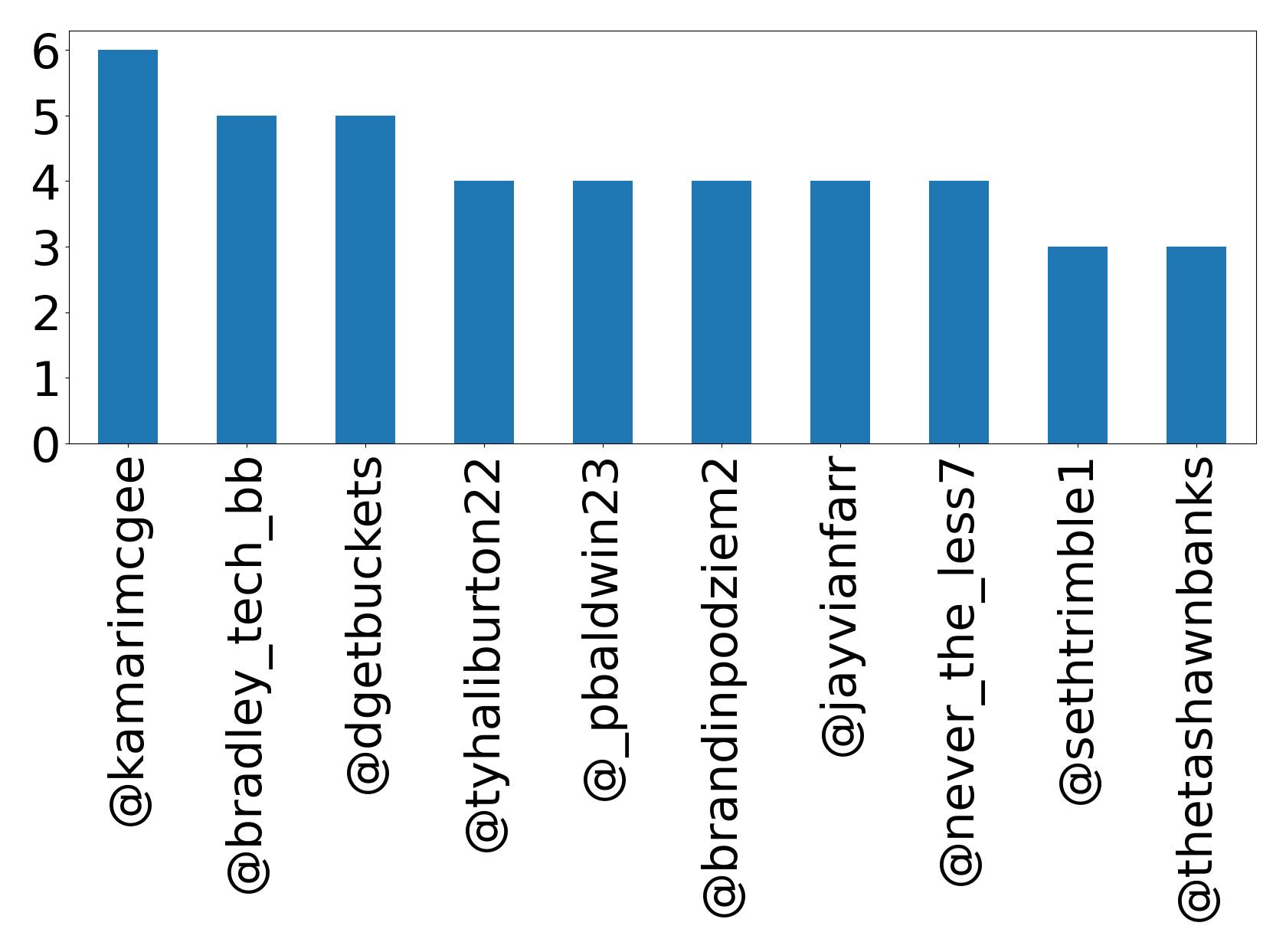 Top mentions