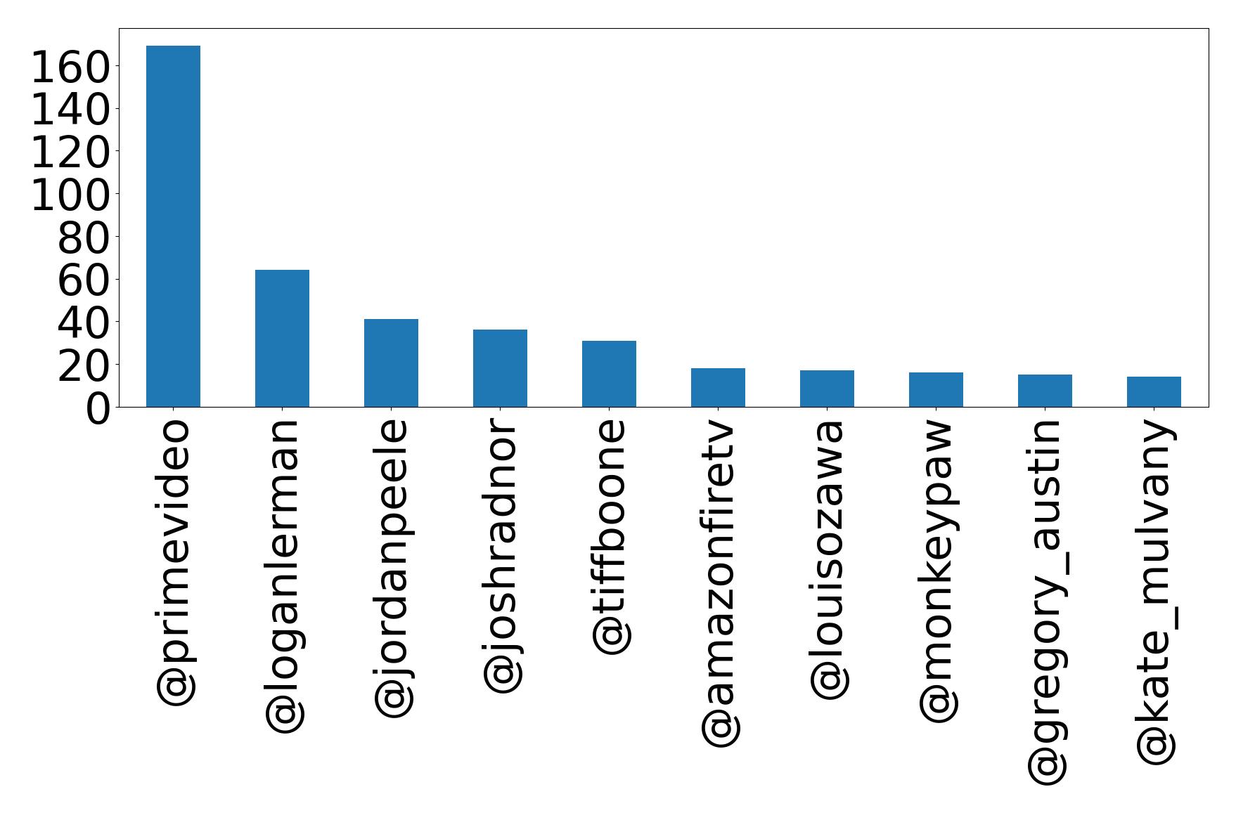 Top mentions