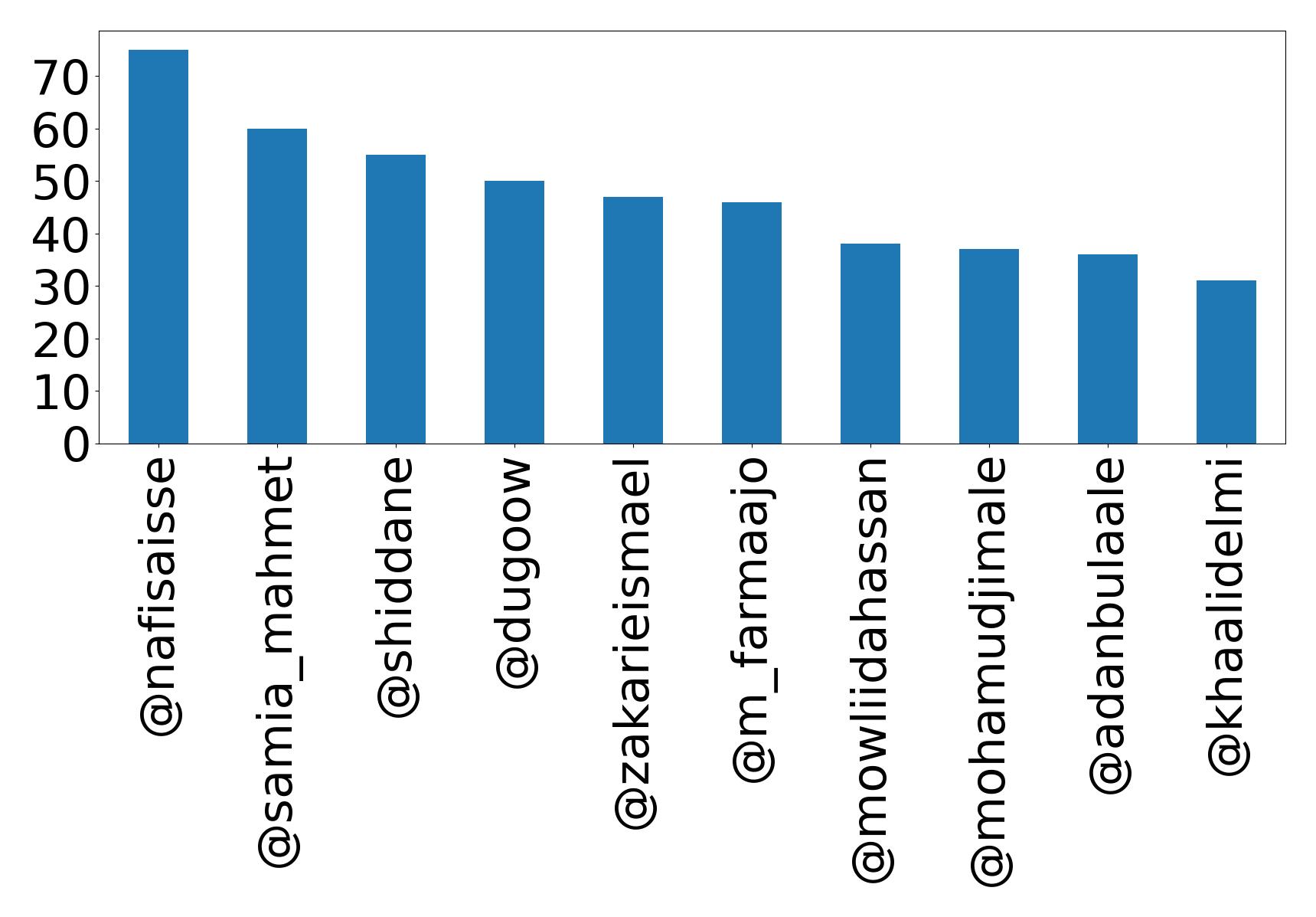 Top mentions