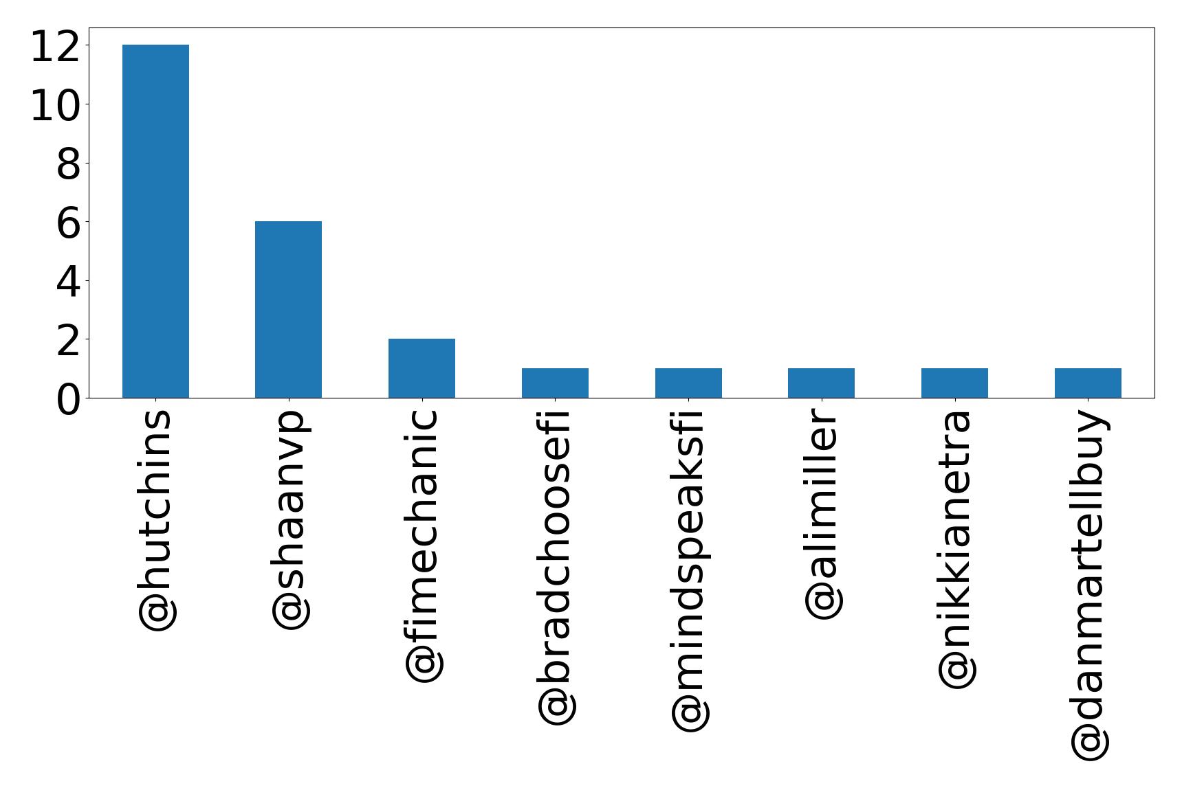 Top mention