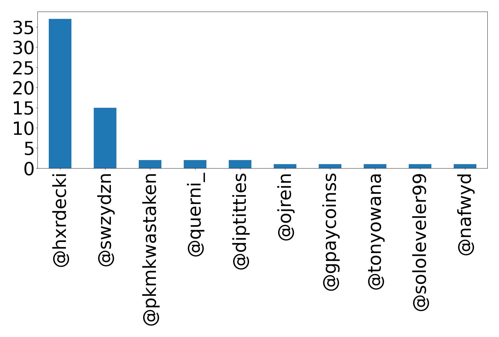 Top mention