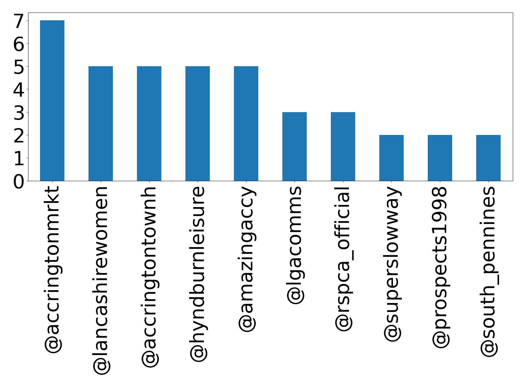 Top mentions