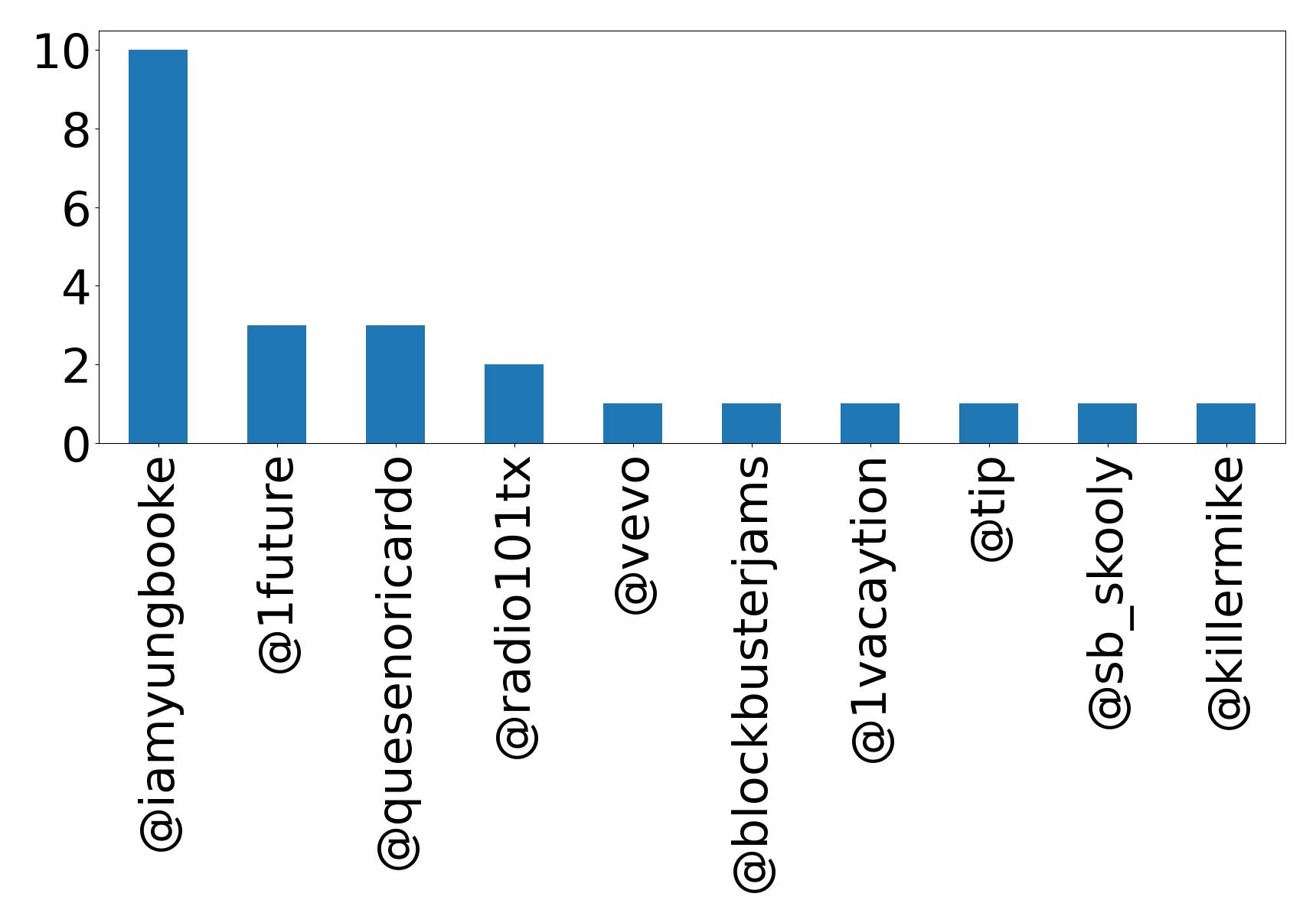 Top mentions