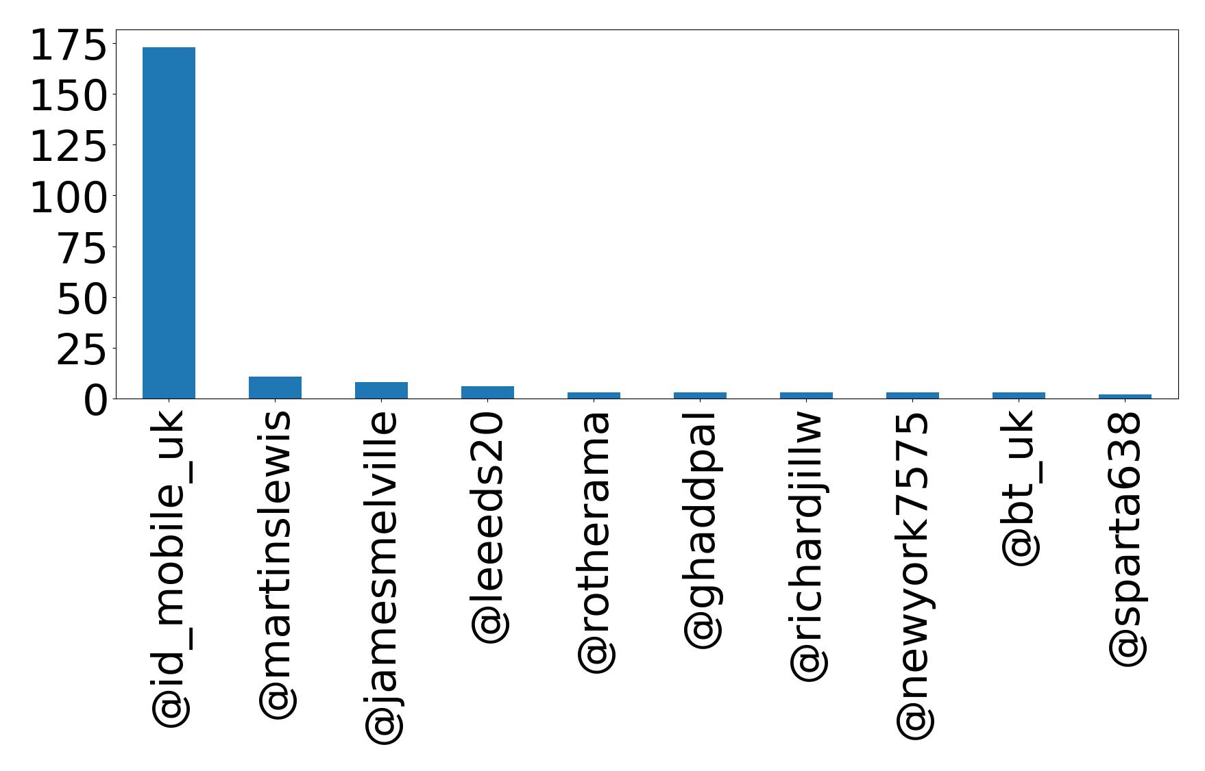 Top mentions