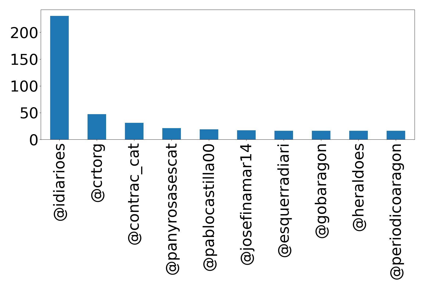 Top mentions