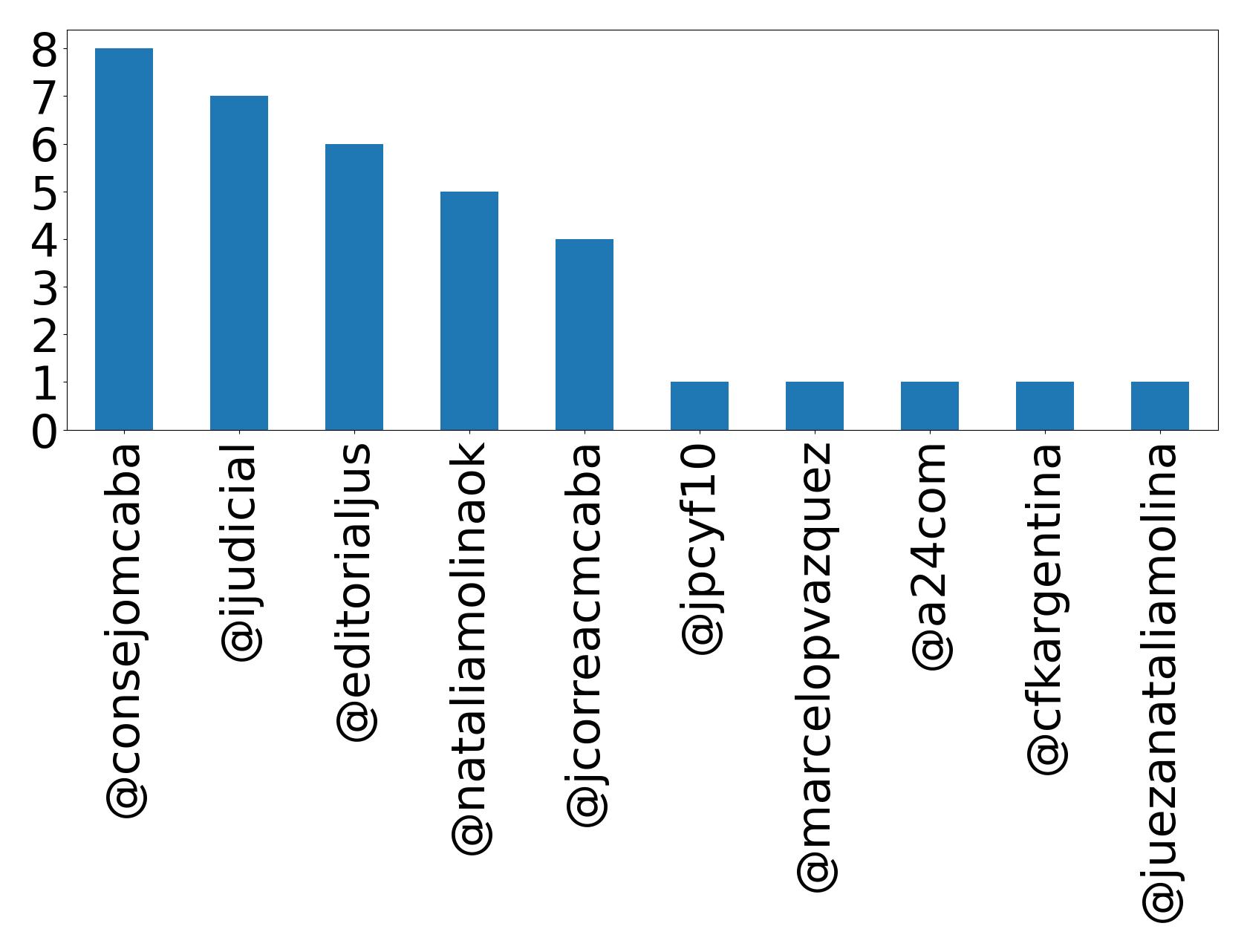 Top mentions