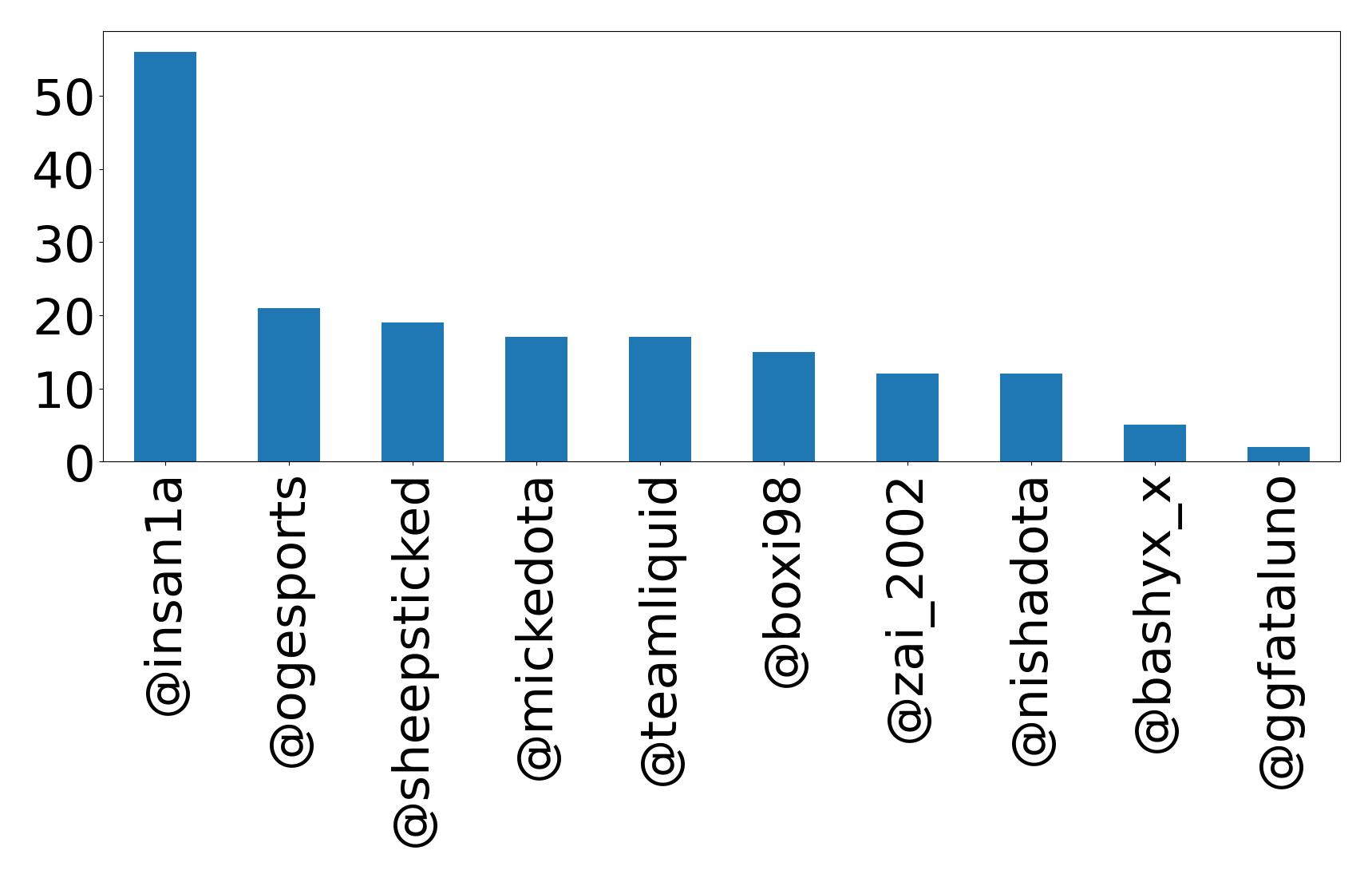 Top mentions