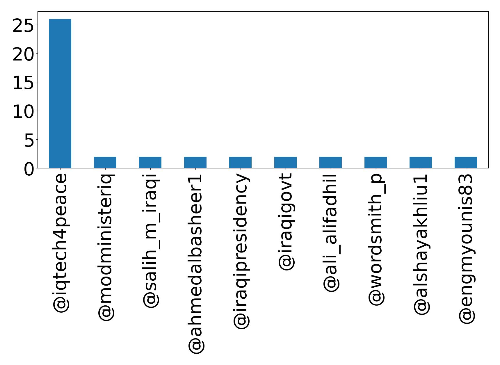 Top mentions