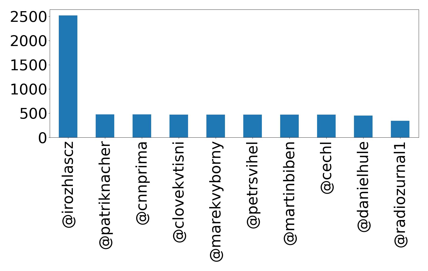 Top mention
