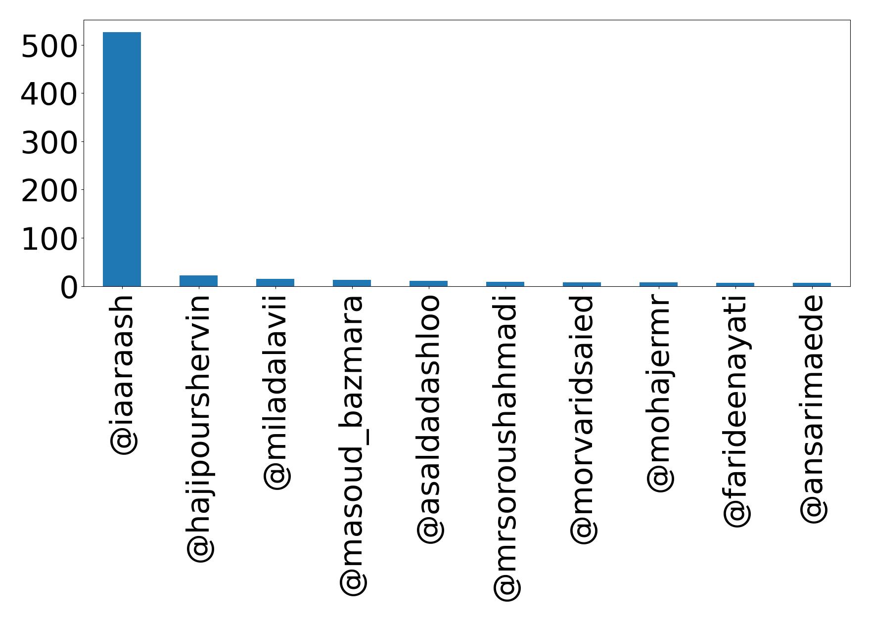 Top mention