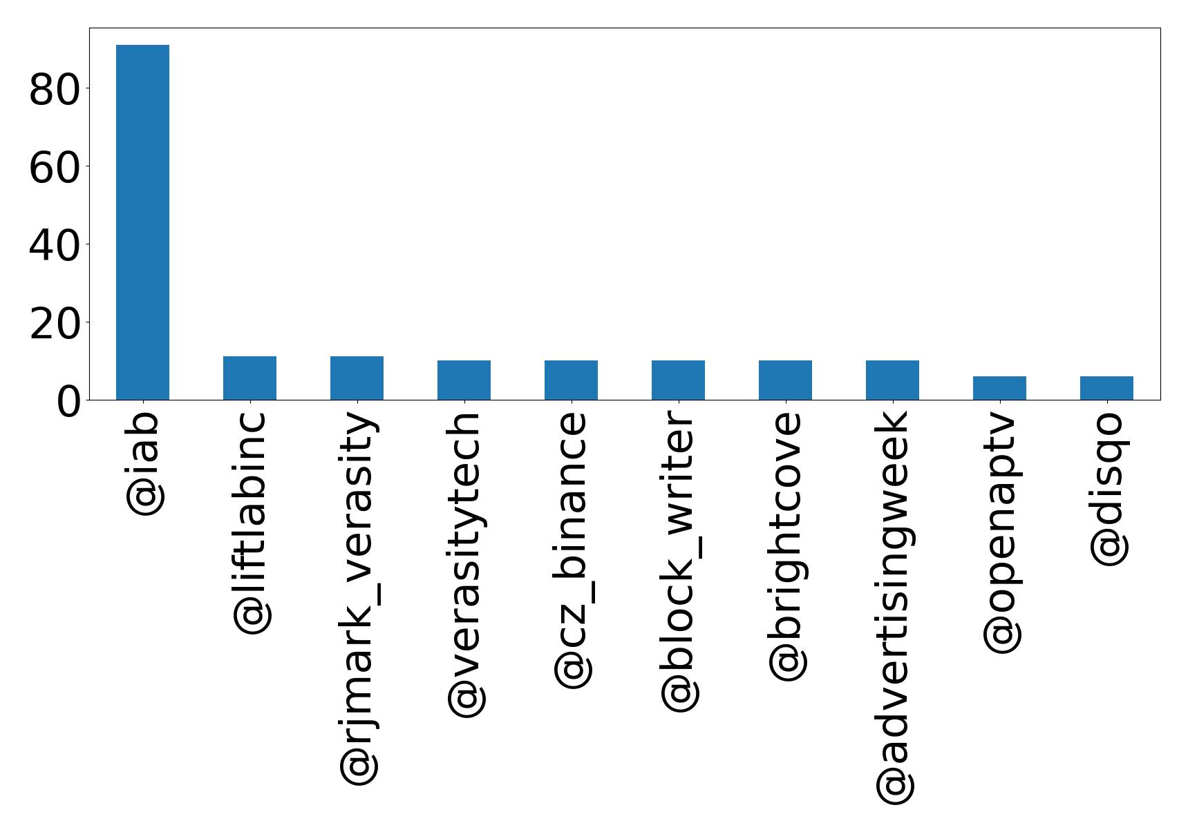 Top mentions