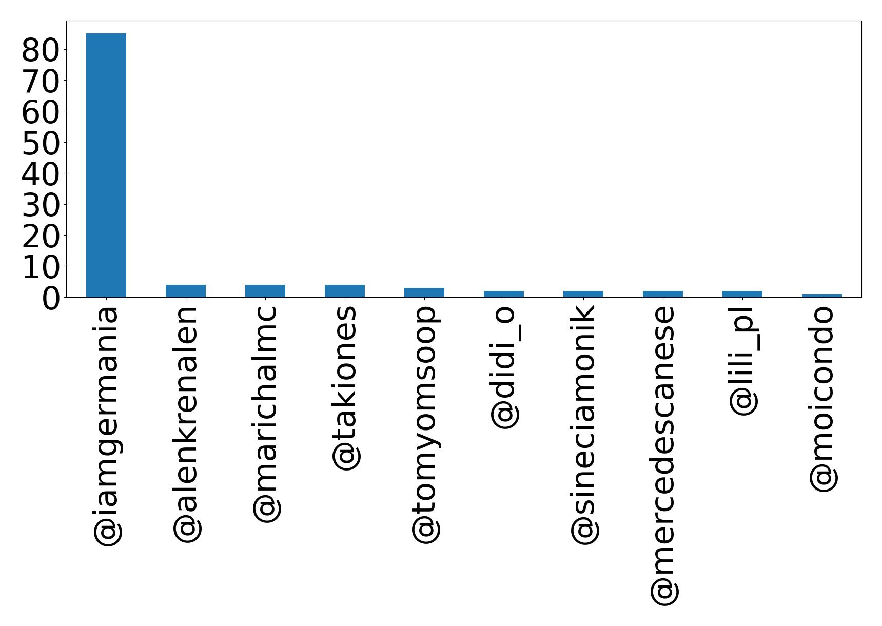 Top menções