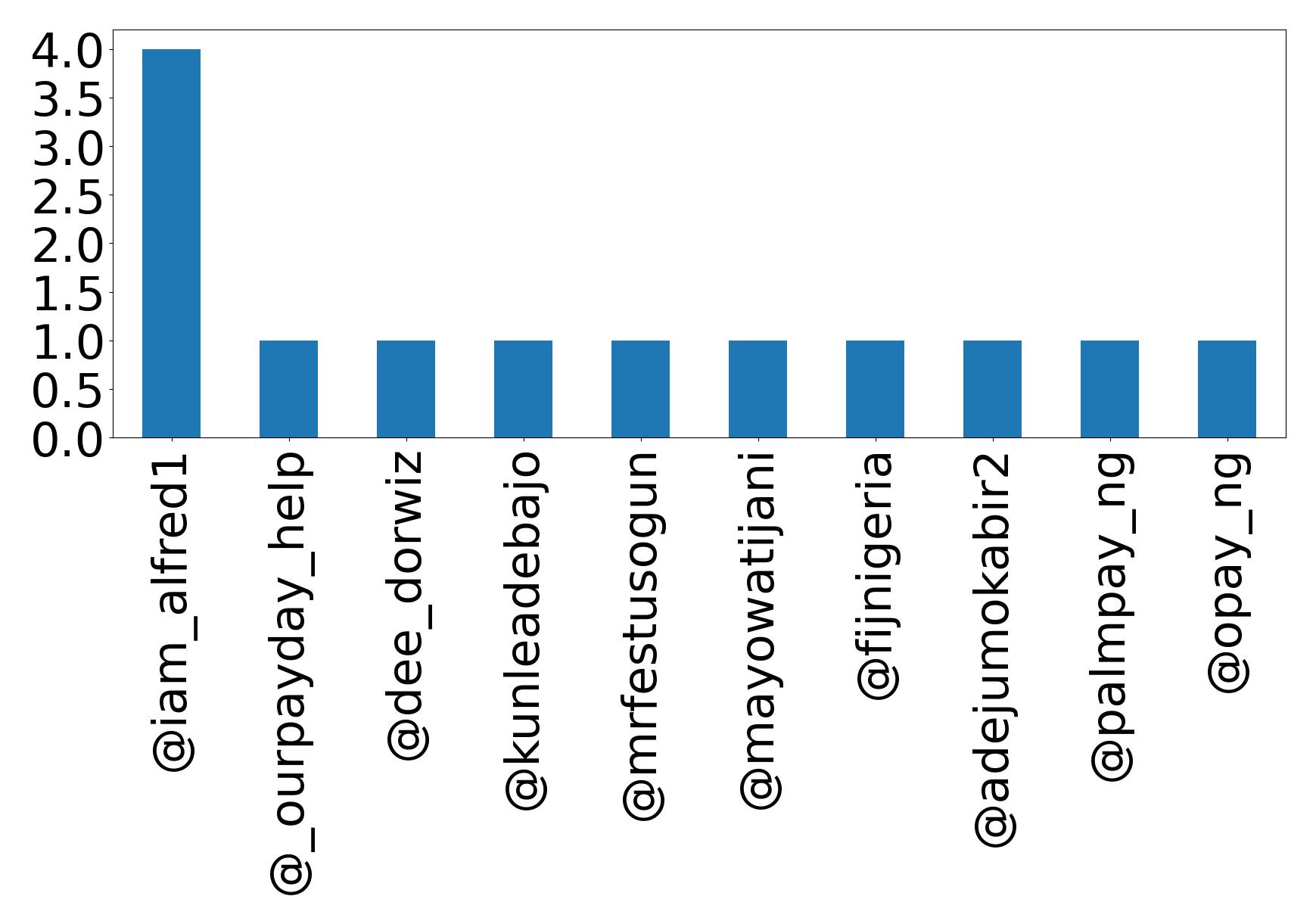 Top mention