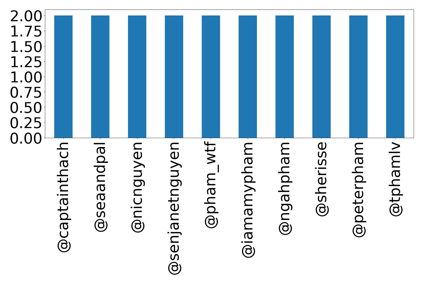 Top menções