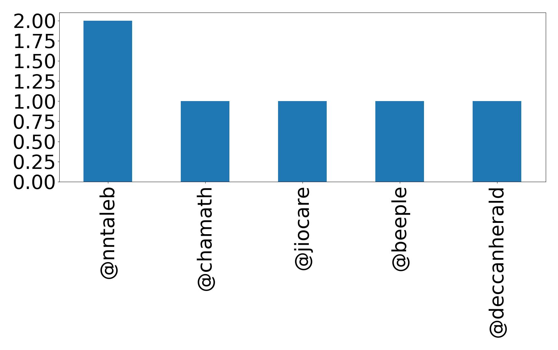 Top mentions
