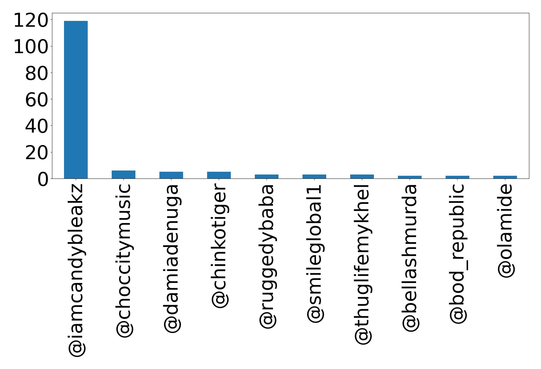 Top mention