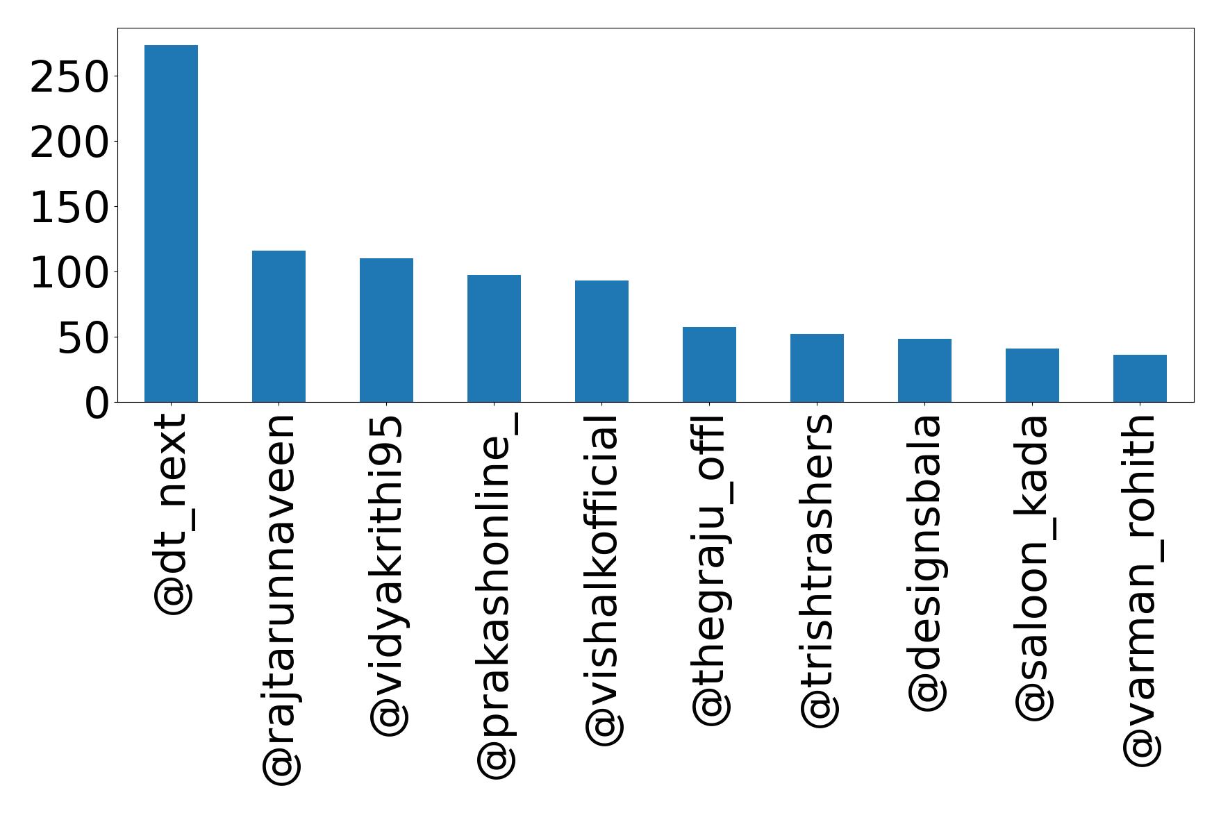 Top mentions