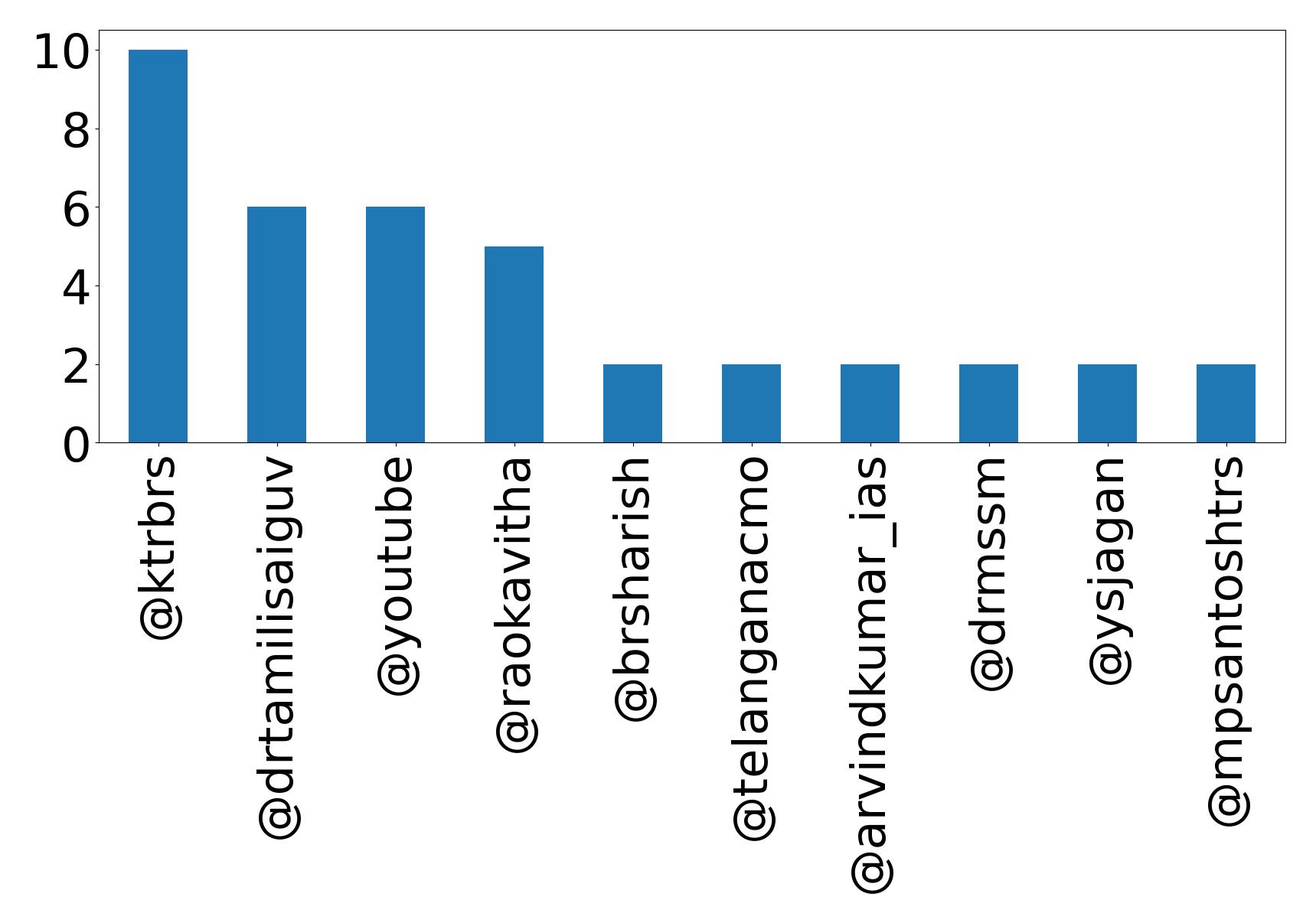 Top mentions