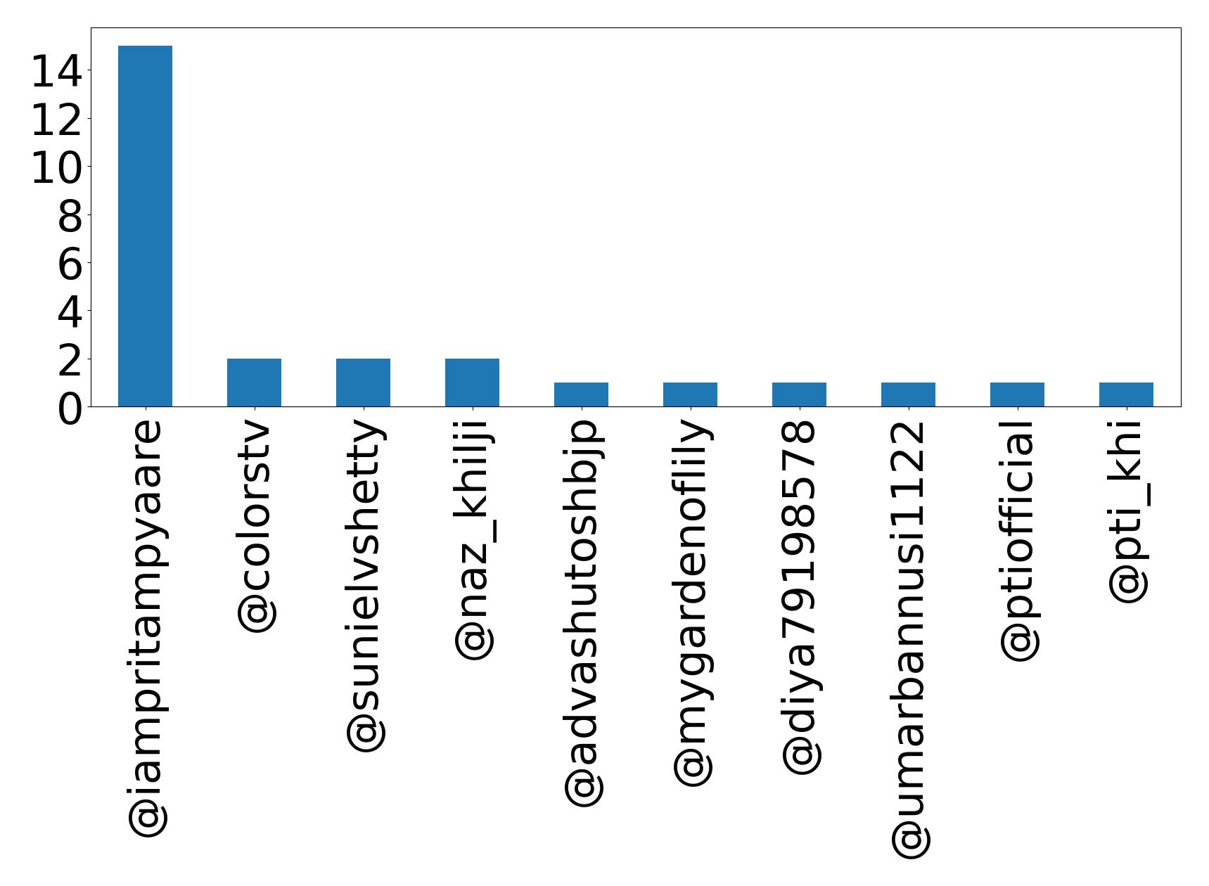 Top mentions