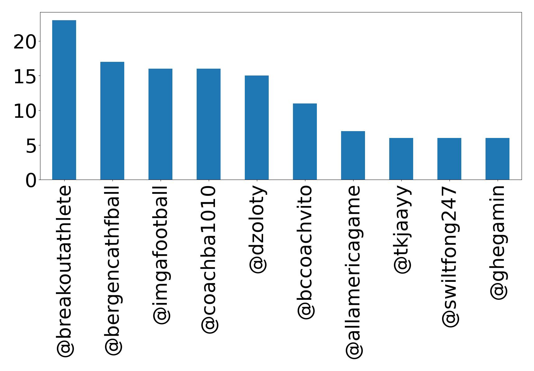Top mentions