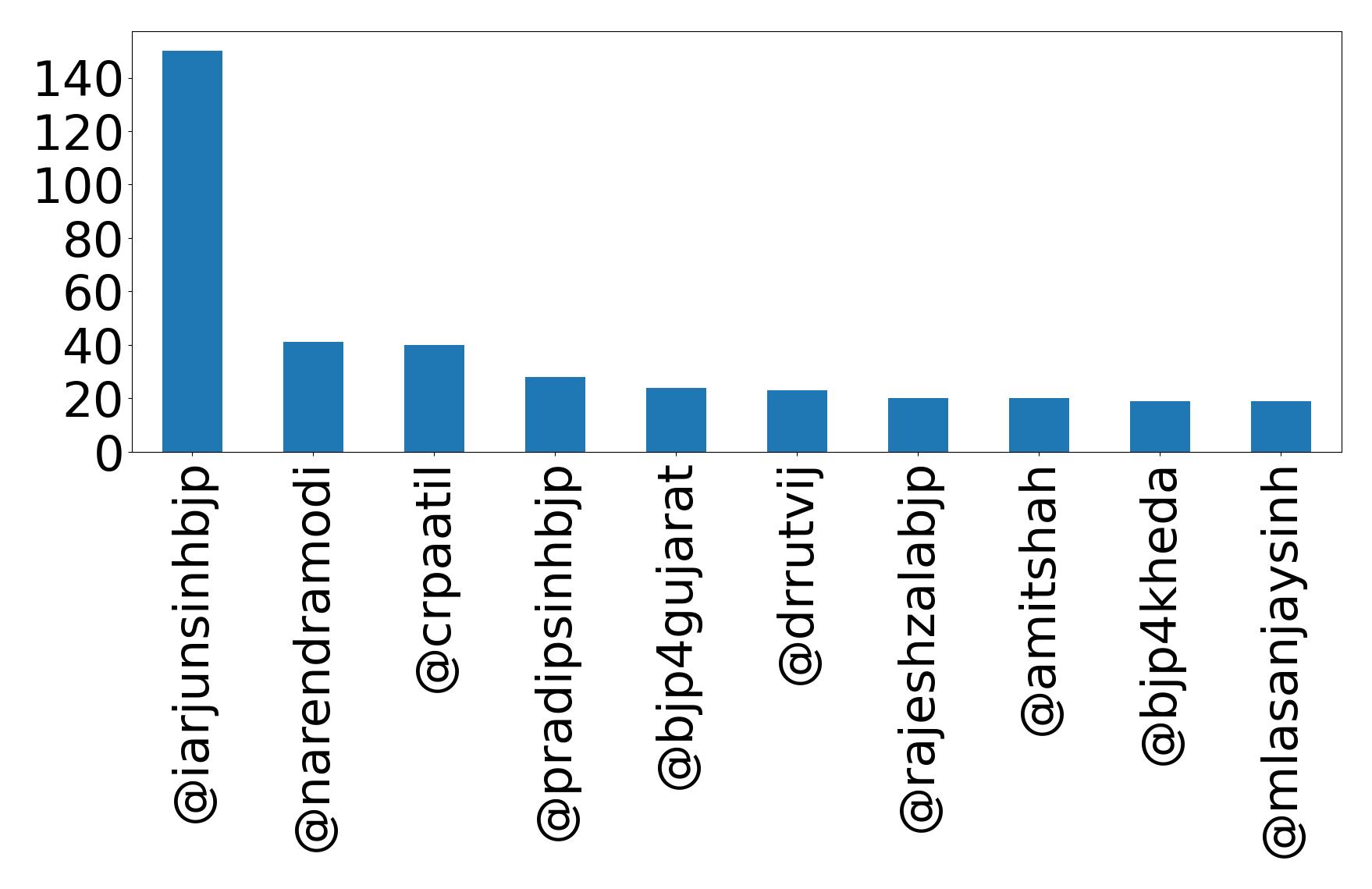 Top mention
