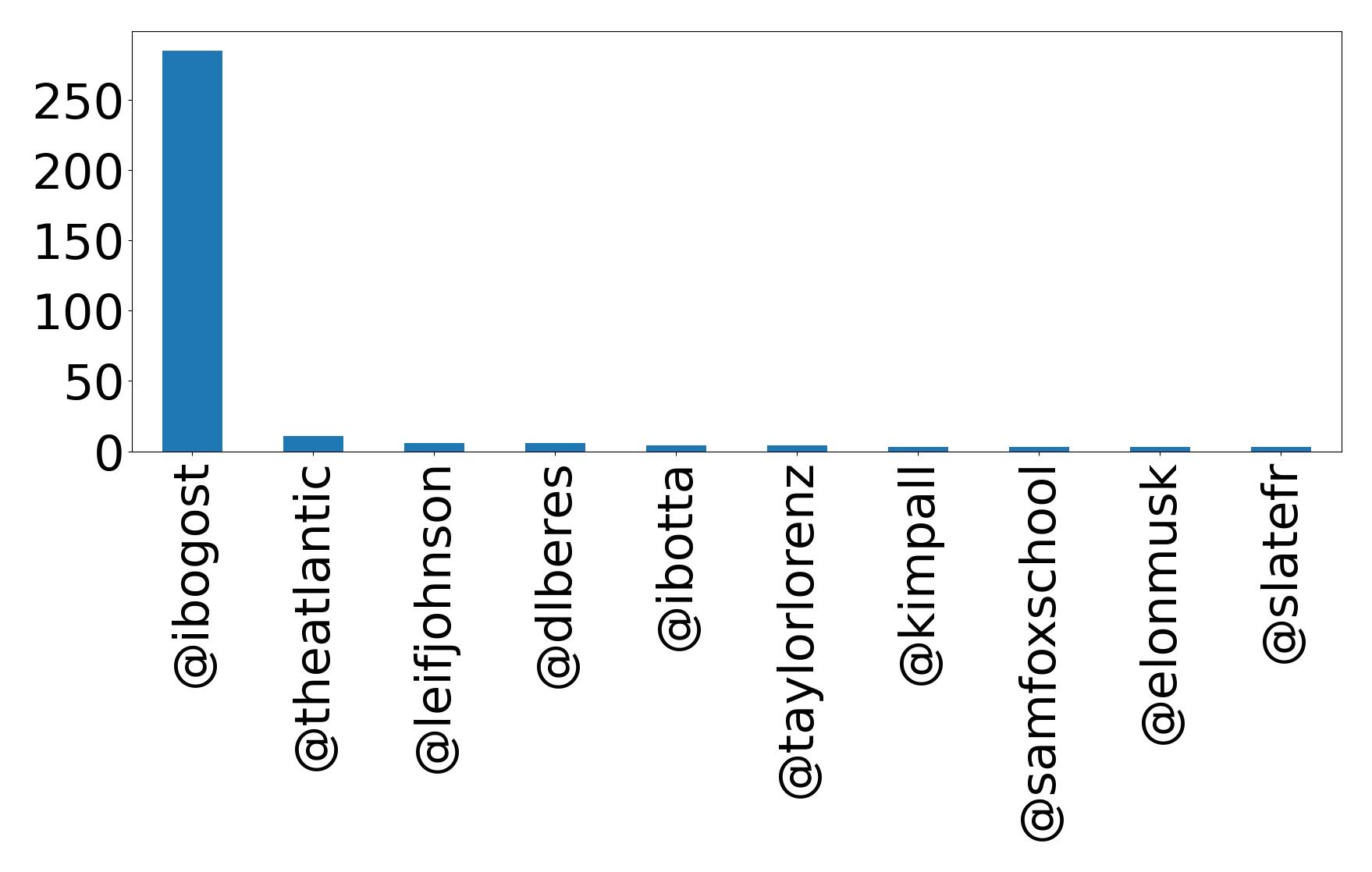 Top mentions