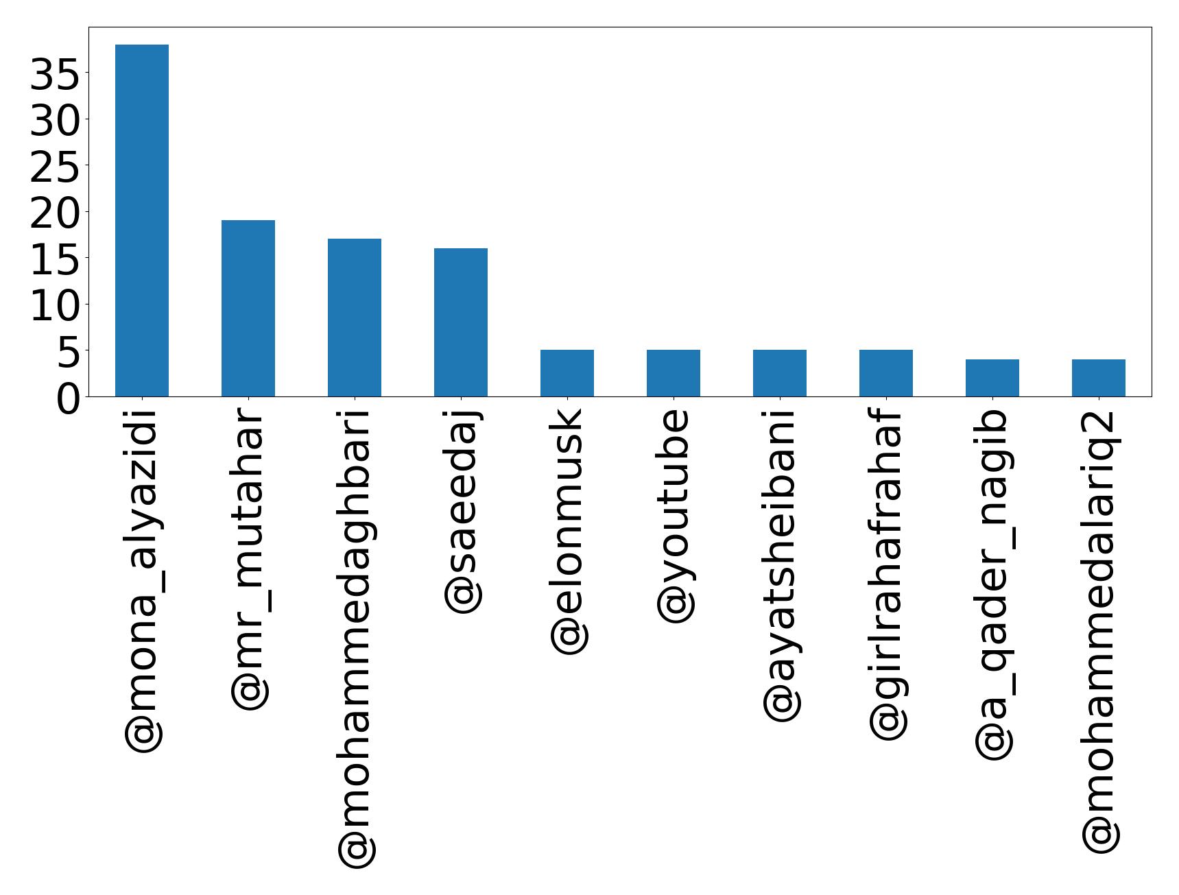 Top mentions