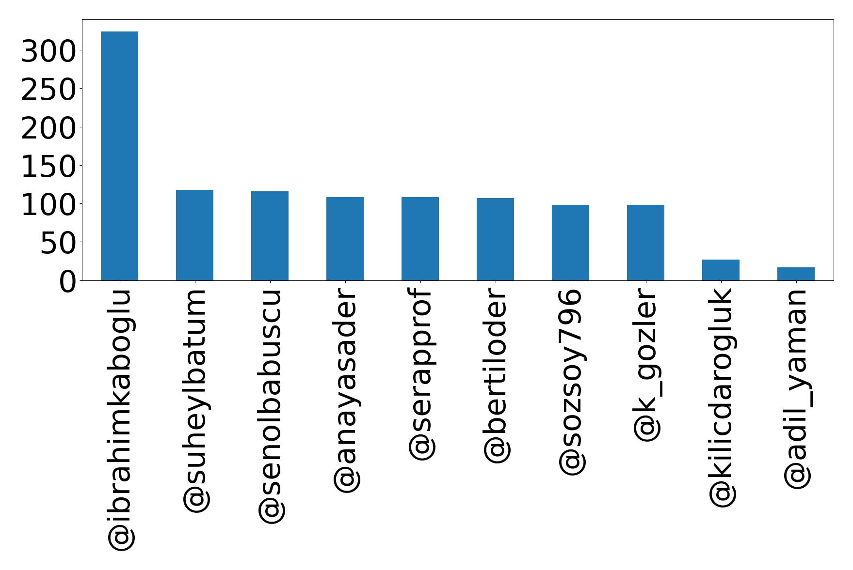 Top mention