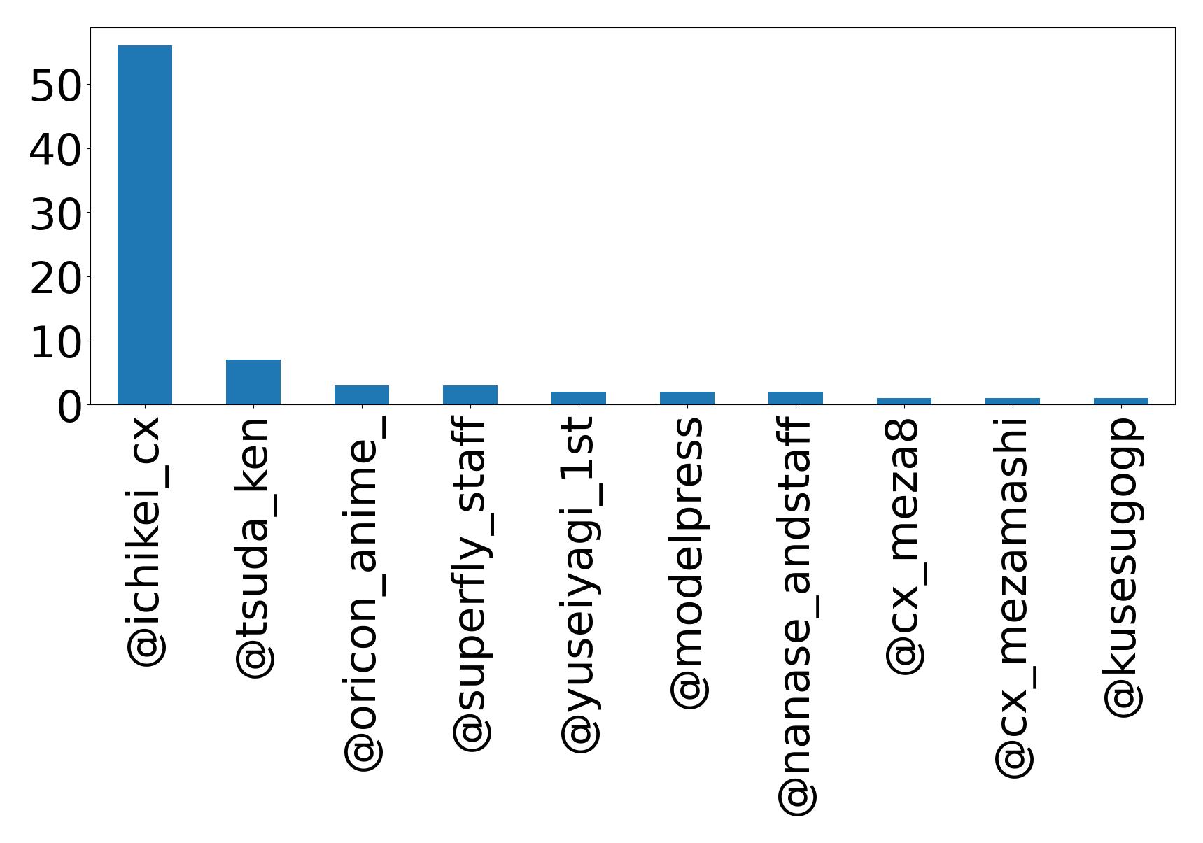 Top mention