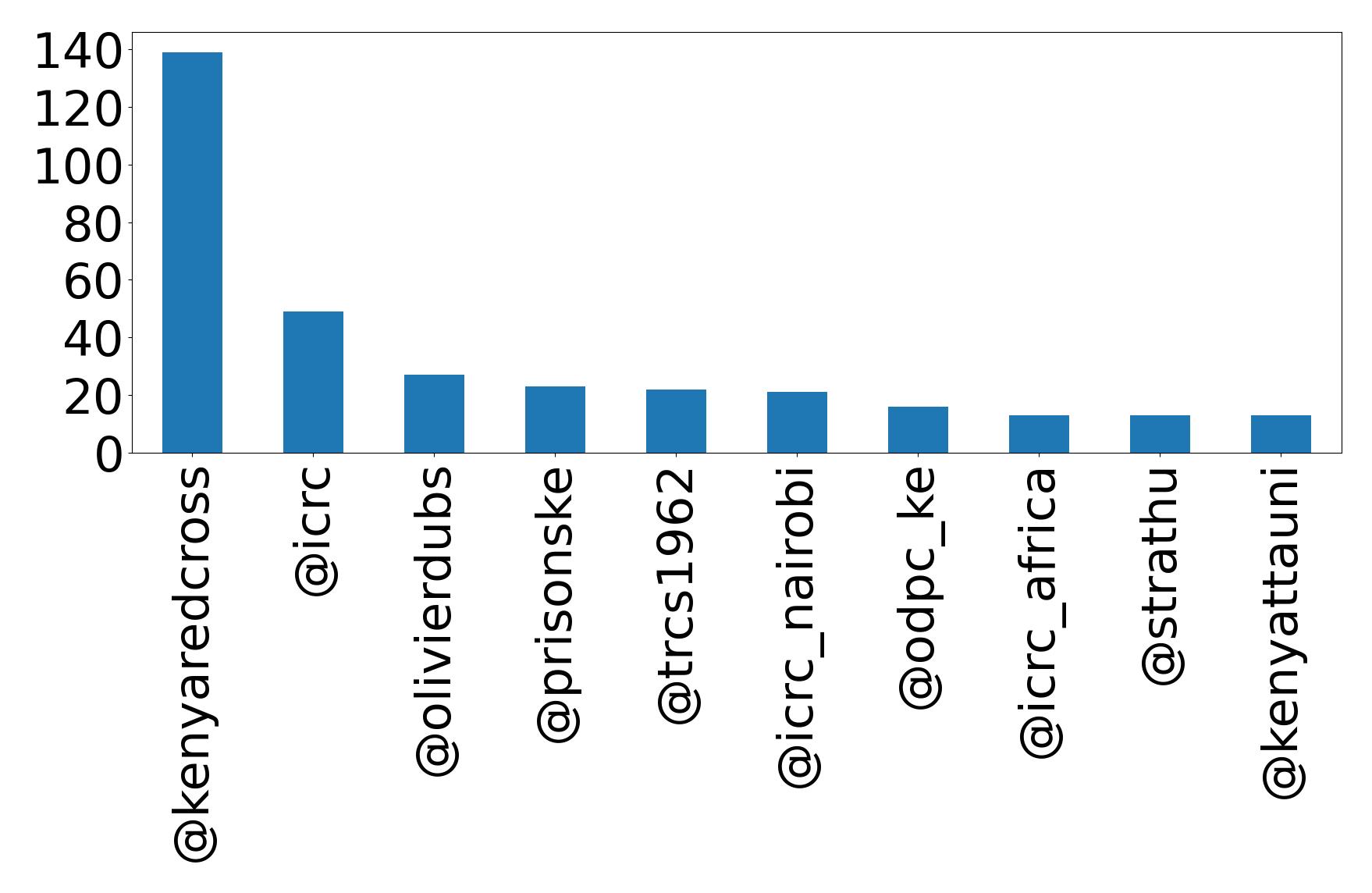Top mentions